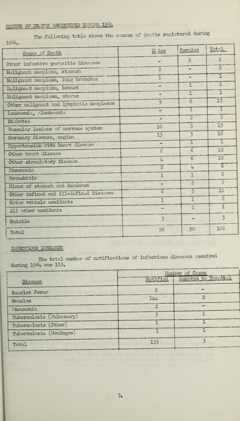 nATTgTjfi OF DELFTS REGISTERED DURML12&J: The following table shows the causes of deaths registered during 1964. Cause of Death Mr les Females Total Other infective parasitic diseases - 2 2 Malignant neoplasm, stomach 2 2 i Wr.lignn.nt neoplasm, lung bronchus 1 * 1 Malignant neoplasm, breast - 1 1 Malignant neoplasm, uterus - 1 1 Other malignant and lymphatic neoplasms 9 8 17 Leulcaomia, aleukaemia — 1 i. Diabetes - 2 2 Vascular lesions of nervous system 10 5 15 Coronary disease, angina 13 3 l6 Hypertension with heart disease ~ 1 1 Other heart disease 6 6 12 Other circulatory disease 4 6 10 Pneumonia 2 k ! 0 1 Bronchitis 1 1 2 Ulcer of stomach and duodenum — 2 2 Other defined and ill-defined disea.ses ' - 6 5 11 Motor vehicle accidents 1 1 2 ill other accidents - 1 1 Suicide 3 - 3 Total 58 50 — 108 DIEECTIOUS DISUSES The total number of notifications of infectious, diseases received. during 19 &4 v;as 153. ! Disease Number of Cases Notified Removed to Hospital i Scarlet Fever 2 - Measles 144 2 Pneumonia 2 Tuberculosis (Pulmonary) 3 ) IJ Tuberculosis (Other) 1 1 1 Tuberculosis (Meninges) 1 1 \ Total 1 . — 153 3 1 7<