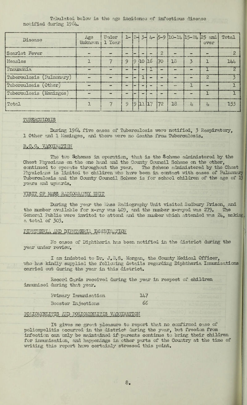 Tabulated below is the age incidence of infectious disease notified during 19elf. Disease Age Unknown Under 1 Year 1- 2- 3- 4- 5-9 10-14 15-24 25 and over Total Scarlet Fever — — — . ri 2 _ — — 2 Measles 1 7 9 9 10 16 70 13 3 1 144 Pneumonia — - - n X - 1 2 Tuberculosis (Pulmonary) - - - - 1 - - 2 3 Tuberculosis (Other) - - - - - -• 1 - 1 Tuberculosis (Meninges) - - - - - - 1 - - 1 1 Total 1 7 9 9 11 — 17 72 13 — 4 4 153 TUBERCULOSIS During 1964 five cases of Tuberculosis were notified, 3 Respiratory, 1 Other end 1 Meninges, and there were no deaths from Tuberculosis. B.C.C-. ViiCCINidlON The two Schemes in operation, that is the Scheme administered by the Chest Physcians on the one hand and the County Council Scheme on the other, continued to operate throughout the year. The Scheme administered by the Chest Physicians is limited to children who have been in contact v/ith cases of Pulmonary Tuberculosis and the County Council Scheme is for school children of the age of 13 years and upwards. VISIT OP MASS RIDIOCR/PHY UMIT During the year the Mass Radiography Unit visited Sudbury Prison, and the number available for x-ray was 409, end the number x-rayed was 279. The General Public were invited to attend red the number which attended was 24, making a total of 303. P-IPHTIjERL; AliD DIPHTHERIA BdiUlIISlilQIT rlo cases of Diphtheria ha.s been notified in the district during the year under review, I am indebted to Dr. J.3.S. Morgan, the County Medical Officer, who has kindly supplied the following details regarding Diphtheria Immunisations carried out during the year in this district. Record Cards received during the year in respect of children immunised during that year. Primary Immunisation 147 Booster Injections 66 BOJUOtHEUTIS BID PQUOMYEUTIS VACCELYTION It gives me great pleasure to report that no confirmed case of poliomyelitis occurred in the district during the year, but freedom from infection can only be maintained if - parents continue to bring their children for immunisation, and happenings in other parts of the Country?- at the time of v/ritirg this report have certainly stressed this point.