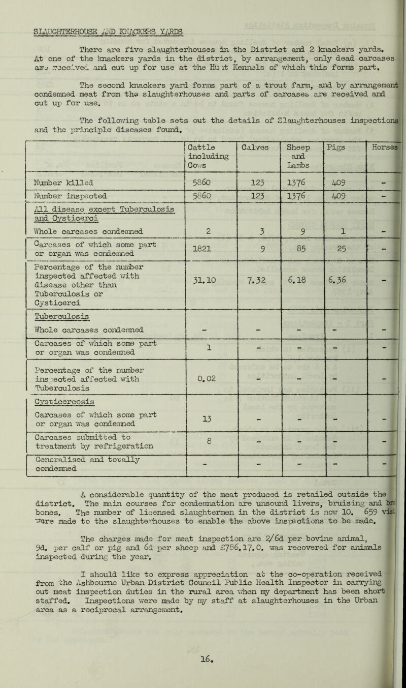 SLAUGHTERHOUSE AND KNACKERS YARDS There are five slaughterhouses in the District and 2 knackers yards. At one of the knackers yards in the district, by arrangement, only dead carcases ar_; received and cut up for use at the Hu it Kennels of which this forms part. The second knackers yard forms part of a trout farm, and by arrangement condemned meat from the slaughterhouses and parts of carcases are received and cut up for use. The following table sets out the details of Slaughterhouses inspections and the principle diseases found. ! Cattle including Cows Calves j Sheep and Lambs Pigs Horses Number killed 5860 123 1376 409 - Number inspected 5860 123 137^ 409 - All disease except Tuberculosis and Cysticerci Whole carcases condemned 2 3 9 1 Carcases of which some part or organ was condemned 1821 9 85 25 - Percentage of the number inspected affected with disease other than Tuberculosis or Cysticerci 31.10 7.32 6.18 6.36 - Tuberculosis 'Whole carcases condemned - - - — - Carcases of which some part or organ was condemned 1 - - - - Percentage of the number inspected affected with Tuberculosis 0.02 - - - - Cysricercosis Carcases of which some part or organ was condemned 13 - - - Carcases submitted to treatment by refrigeration 8 - - - Generalised and totally condemned - - I - - A considerable quantity of the meat produced is retailed outside the district. The main courses for condemnation are unsound livers, bruising and brc bones. The number of licensed slaughtermen in the district is now 10. 659 visi were made to the slaughterhouses to enable the above inspections to be made. The charges made for meat inspection are 2/6d per bovine animal, 9d. per calf or pig and 6d per sheep and £786,17.0. was recovered for animals inspected during the year. I should like to express appreciation at the co-operation received from the Ashbourne Urban District Council Public Health Inspector in carrying out meat inspection duties in the rural area when my department has been short staffed. Inspections were made by my staff at slaughterhouses in the Urban area as a reciprocal arrangement.