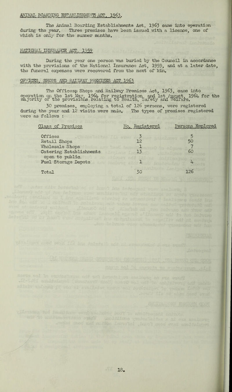 ANIMAL BOARDING ESTABUSHMEIfB i\CT. 1963. The Animal Boarding Establishments Act. 1963 came into operation during the year. Three premises have been issued with a licence, one of which is only for the summer months. NATIONAL INSURANCE ACT. 1959 During the year one person was buried by the Council In accordance with the provisions of the National Insurance Act, 1959, and at a later date, the funeral expenses were recovered from the next of kin. OFFICES, SHOTS AND RAID7AJ PREMISES ACT, 1965 The Offices^ Shops and Railway Premises Act, 190, cane into operation on the 1st May 19% for registration and 1st August, 19% for the majority of the provisions.relating to Health, Safety and Welfare. 30 premises, employing a total of 126 persons, were registered during the year and 12 visits were made. The types of premises registered were as follows : Class of Premises No. Registered Persons Employed Offices 3 5 Retail Shops 12 50 Wholesale Shops 1 7 Catering Establishments 13 60 open to public. Fuel Storage Depots 1 4 Total 30 126