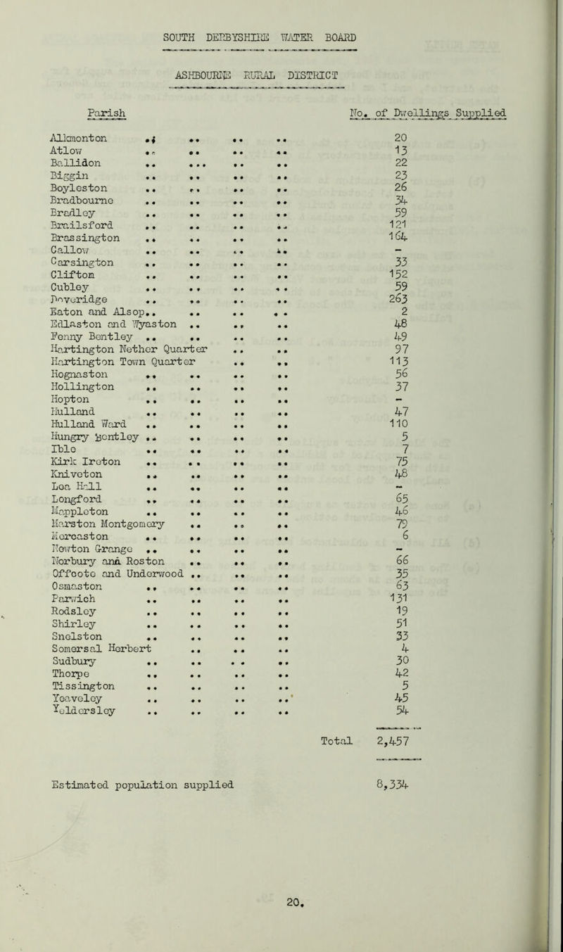 ASHBOURNE RURAL DISTRICT Parish AHanonton , f •. AtlOW « r .. Ballidon .. ... Biggin .. .. Boyleston •. .. Bradboume .. Bradley .. .. Brailsford .. Brassington .. .. Callow •• Carsington .. .. Clifton Cubley .. Rnveridge .. .. Eaton and Alsop,. .. Edlaston and Wyaston .. Fenny Bentley .. .. Hurtington Nether Quarter Hartington Town Quarter Hognaston ., .. Hollington .. .. Hopton .. .. Hulland .. ♦. Hulland Ward .. .. Hungry Bentley .. .. Ihlo •. • • Kirk Ireton .. . • Kniveton .* .. Loa H ELI .. «• Longford Mappleton Marston Montgomery Mcrcast on Newton G-range Norbury and Roston Offcote and Underwood Osme,ston ., Parwich •. Rodsley .. Shirley Snelston .. Somersal Herbert Sudbury .. Thorpe .. Tissington .. Yeaveley .. Yeldorsley .. Nq«_ of Dwellings 20 13 22 23 26 34 39 121 164 33 152 59 263 2 48 49 97 113 56 37 47 110 5 7 75 48 65 46 66 35 63 131 19 51 33 4 30 42 5 45 54 Total 2,457 Estimated population supplied 8,334