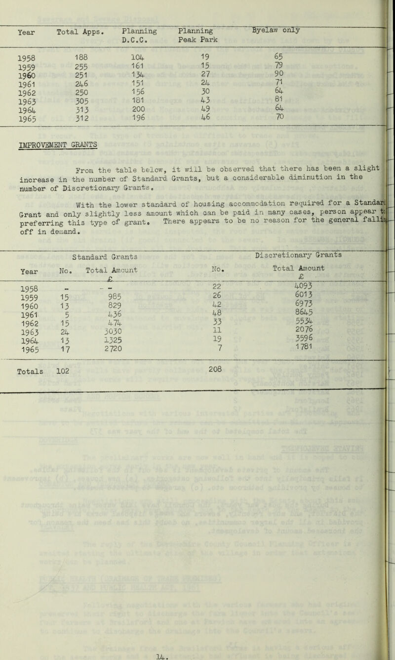 Year Total Apps, Planning D.C.C. Planning Peak Park Byelaw only ^ 1958 188 104 19 65 1959 255 161 15 79 i960 251 134 27 90 1961 246 151 24 71 i 1962 250 156 30 64 1963 305 181 43 81 1964 313 200 49 64 1965 312 196 46 70 IMPROVEMENT &RANTS From tho 'taEXs tfeXov', it wiJ.1 Eo obsorvsd. ths-t tliors ha,s tssn s slight incr6s.s© in th© nu-mh©!* of Sts.nd.8-r(i &x‘3,ntsj hut o- consicismhl© d-iminution m ths number of Discretionary OrantSo With the lower standard of housing accommodation required for a Standari Grant and only slightly less amount which can be paid in many cases, person appear tc preferring this type of granto There appears to be no reason for the general fall off in demand. ii I- Standard Grants Discretionary Grants Year No. Total Amount No. Total Amount £ 1958 22 4093 1959 15 985 26 6013 i960 13 829 42 6973 1961 5 436 48 8645 1962 ■15 474 33 55 34- 1963 24 3030 11 2076 1964 13 1325 19 3596 1965 17 2720 7 1781 Totals 102 208