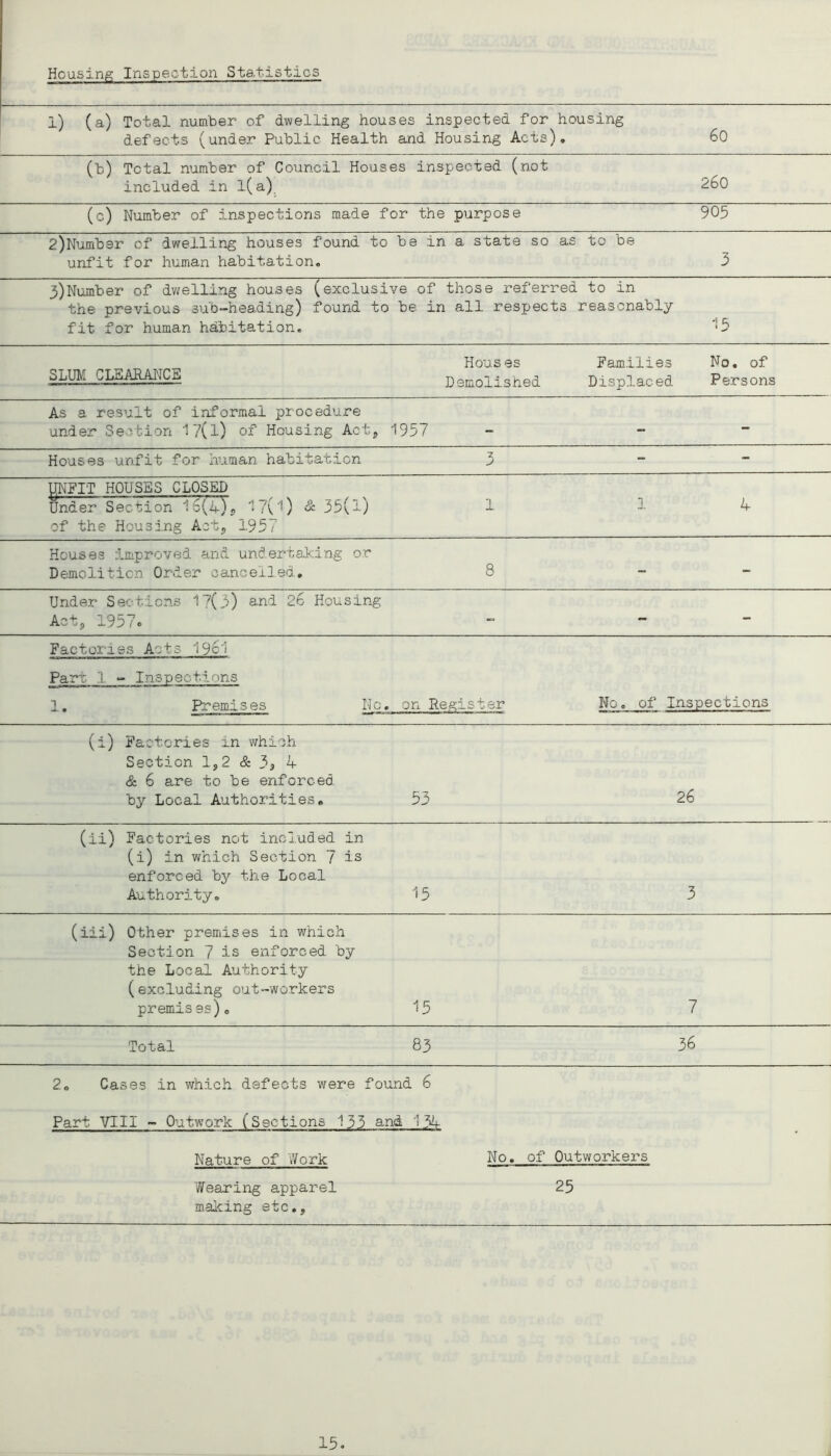 Housing Inspection Statistdcs 1) (a) Total number of dwelling houses inspected for housing defects (under Public Health and Housing Acts), 60 (b) Total number of Council Houses inspected (not included in 1(a), 260 (c) Number of inspections made for the purpose 905 2)Number of dwelling houses found to unfit for human habitation. be in a state so as to be 3 3)Number of dwelling houses (exclusive of those referred the previous sub-heading) found to be in all respects fit for human habitation. to in reasonably 15 SLUM CLEARATICE Hous es Demolished Families Displaced No, of Persons As a result of informal procedure under Section 1?(l) of Housing Act, 1957 - - Houses unfit for human habitation 3 - - pPIT HOUSES CLOSED Under Section 16(4)5 ^7(l) & 35(l) of the Housing Act, 1957 1 1 4 Houses improved and undertaking or Demolition Order cancelled. 8 - - Under Sections 17(3) and 26 Housing Act, 1957c - - - Factories Acts I96I Part 1 - Inspections 1, Premises Nc, on Register Hoo of Inspections (i) Factories in which Section 1,2 & 3j 4 & 6 are to be enforced by Local Authorities, 53 26 (ii) Factories not included in (i) in which Section 7 is enforced by the Local Authority, 15 3 (iii) Other premises in which Section 7 is enforced by the Local Authority (excluding out-workers premises) o 7 Total 83 36 2„ Cases in which defects were found 6 Part VIII - Outwork (Sections 133 and 1 Nature of Work No. of Outworkei-s Wearing apparel 25 malcing etc,.