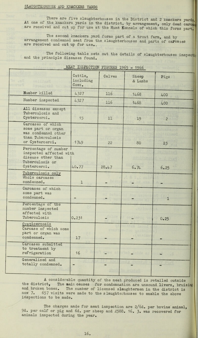 SLAUG-HTEHHOUSE AM) KMCKERS YARDS Thsre are five slaughterhouses in the District and 2 knackers yards, At one of the knackers yards in the district, by arrangement, only dead carcasi are received and cut up for use at the Hunt Kennels of which this forms part. The second knackers yard forms part of a trout farm, and by arrangement condemned meat from the slaughterhouses and parts of caPcases are received and cut up for use,. The following table sets out the details of slaughterhouses inspect! and the principle diseases found. MEAT INSPECTION FI&URES 1965 - 1966 Number killed Cattle, including Cows, Calves Sheep & Lambs Pigs 4327 116 1468 400 Number inspected 4327 116 1468 400 All diseases except Tuberculosis and Cystercerci. 15 11 19 2 Carcases of which some part or organ was condemned other than Tuberculosis or Cystercerci. 1749 22 80 23 Percentage of number inspected affected wii disease other than Tuberculosis or Cystereerci. :h 40.77 28.47 6.74 6.25 Tuberculosis onlv Whole carcases condemned. 1 * ! 1 1 Carcases of which some part was condemned. - - - 1 1 Percentage of the number inspected affected with Tuberculosis 0.231 0.25 Cvsticercosis Carcase of which some part or organ was condemned. 17 . Carcases submitted to treatmeht by refrigeration 16 - - — Generalised and totally condemned. - - - - A considerable quantity of the meat produced is retailed outside the district. The aain causes for condemnation are unsound livers, bruising and broken bones. The number of licensed slaughtermen in the district is now 7. 657 visits were made to the slaughterhouses to enable the above inspections to be made. The charges made for meat inspection are 2/6d. per bovine animal, 9d. per calf or pig and 6d. per sheep and £588. I6. 3* was recovered for animals inspected during the year.