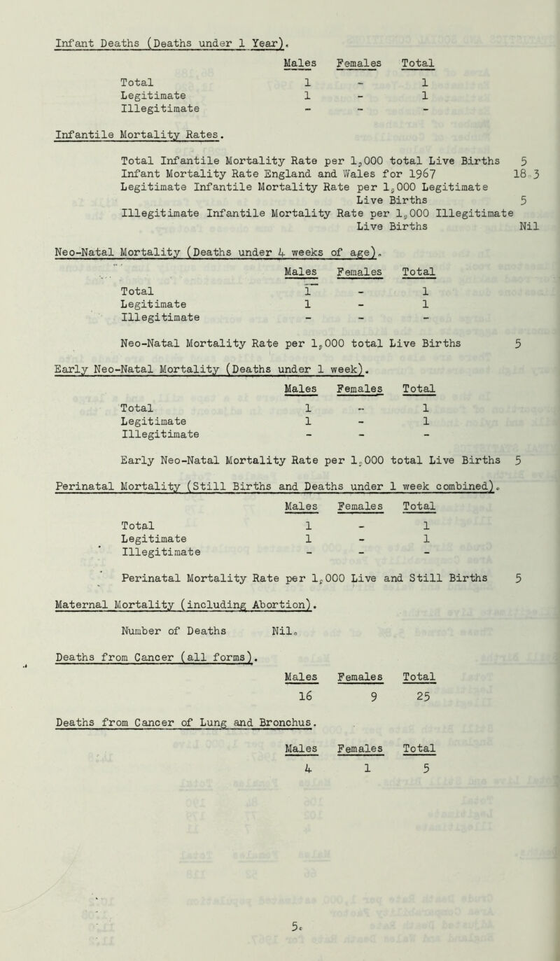 Infant Deaths (Deaths under 1 Year)« Males Females Total Total 1 1 Legitimate 1 1 Illegitimate - - Infantile Mortality Rates. Total Infantile Mortality Rate per 1*000 total Live Births 5 Infant Mortality Rate England and Wales for 1967 18 3 Legitimate Infantile Mortality Rate per 1*000 Legitimate Live Births 5 Illegitimate Infantile Mortality Rate per 1*000 Illegitimate Live Births Nil Neo-Natal Mortality (Deaths under A weeks of age). .... . , .. ; Males Females Total Total l“ — 1 Legitimate 1 - 1 Illegitimate - - - Neo-Natal Mortality Rate per 1, 000 total Live Births Early Neo-Natal Mortality (Deaths under 1 week). Males Females Total Total 1 1 Legitimate 1 - 1 Illegitimate - - - Early Neo-Natal Mortality Rate per 1,000 total Live Births Perinatal Mortality (Still Births i and Deaths under 1 week combined). Males Females Total Total 1 — 1 Legitimate 1 - 1 Illegitimate - - - Perinatal Mortality Rate per I* 000 Live and Still Births Maternal Mortality (including Abortion). Number of Deaths Nil., Deaths from Cancer (all forms). Males Females Total 16 9 23 Deaths from Cancer of Lung and Bronchus. Males Females Total 4 1 5