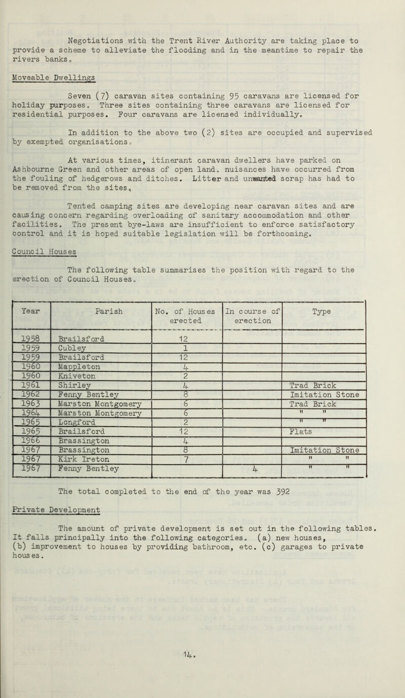 Negotiations with the Trent River Authority are taking place to provide a scheme to alleviate the flooding and in the meantime to repair the rivers hanks - Moveable Dwellings Seven (7) caravan sites containing 95 caravans are licensed for holiday purposes. Three sites containing three caravans are licensed for residential purposes. Four caravans are licensed individually. In addition to the above two (2) sites are occupied and supervised by exempted organisations. At various times, itinerant caravan dwellers have parked on Ashbourne Green and other areas of open land, nuisances have occurred from the fouling of hedgerows and ditches. Litter and unwanted scrap has had to be removed from the sites. Tented camping sites are developing near caravan sites and are causing concern regarding overloading of sanitary accommodation and other facilities. The present bye-laws are insufficient to enforce satisfactory control and it is hoped suitable legislation will be forthcoming. Council Houses The following table summarises the position with regard to the erection of Council Houses. Year Parish No. of Houses erected In course of erection Type - 1958 Brailsf ord 12 1959 Cubley 1 1959 Brailsford 12 I960 Mappleton ), ‘-r I960 Kniveton 2 1961 Shirley 4 Trad Brick 1962 Fenny Bentley ~~E~ Imitation Stone “ 1963 Marston Montgomery h Trad Brick 1962, Marston Montgomery 6 ?! 1! 1985 Longford 2 n n 1965 Brailsford 12 Flats 1966 Brassington 4 1967 Brassington 3 Imitation Stone 1967 Kirk Ire ton 7 ft !? 1967 Fenny Bentley 4 » n The total completed to the end of the year was 392 Private Development The amount of private development is set out in the following tables. It falls principally into the following categories, (a) new houses, (b) improvement to houses by providing bathroom, etc. (c) garages to private hous es.