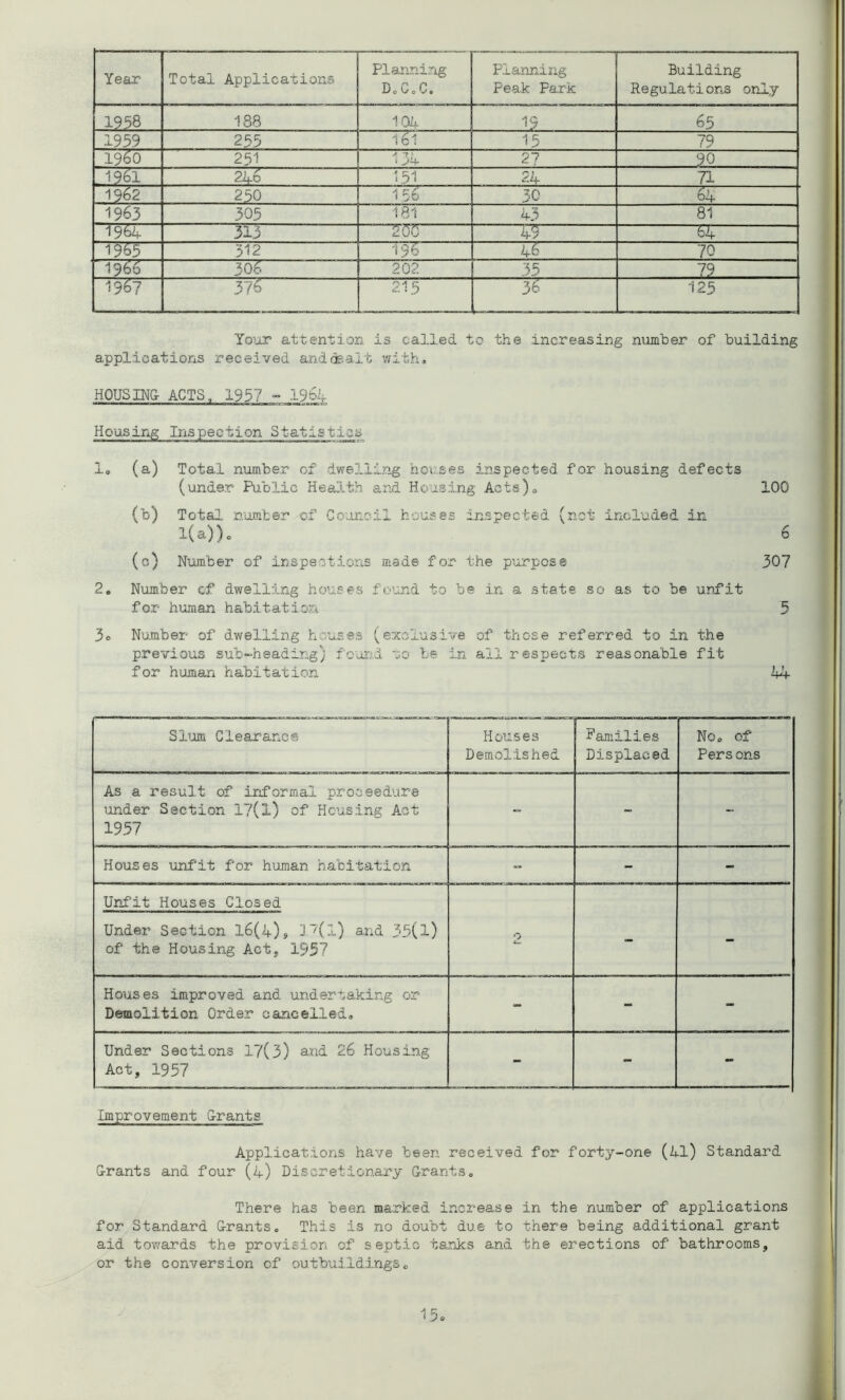 Year Total Applications Planning D.C.C. Planning Peak Park Building R e gula ti ons only 1958 188 104 19 65 1959 255 161 15 7Q l y I960 251 .P 7 » 2? 90 1961 246 »5i 24 71 1962 250 156 30 64 1963 305 181 43 81 1964 313 4-9 64 1965 312 T9F- 46 70 i960 305  202 35 79 196? 376 215 w 125 Your attention is called to the increasing number of building applications received and dealt with. HOUSING ACTS, 1957 - .1964 Housing Inspection Statisties 1. (a) Total number of dwelling houses inspected for housing defects (under Public Health and Housing Acts). 100 (b) Total number of Council houses inspected (net included in 1(a)) o 6 (c) Number of inspections made for the purpose 307 Number cf dwelling houses found to be in a state so as to be unfit for human habitation 5 Number of dwelling hruses (exclusive of those referred to in the previous sub-heading) found, uo be in all respects reasonable fit for human habitation 44 Slum Clearance Houses Demolished families Displaced No. of Pers ons As a result of informal proceedure under Section 17(1) of Housing Act 1957 - - - Houses unfit for human habitation - - - Unfit Houses Closed O - - Under Section l6(4)s l7(l) and 35(l) of the Housing Act, 1957 Houses improved and undertaking or Demolition Order cancelled. - - - Under Sections 17(3) and 26 Housing Act, 1957 - - - Improvement Grants Applications have been received for forty-one (41) Standard Grants and four (4) Discretionary Grants. There has been marked increase in the number of applications for Standard Grants. This is no doubt due to there being additional grant aid towards the provision of septic tanks and the erections of bathrooms, or the conversion of outbuildings.