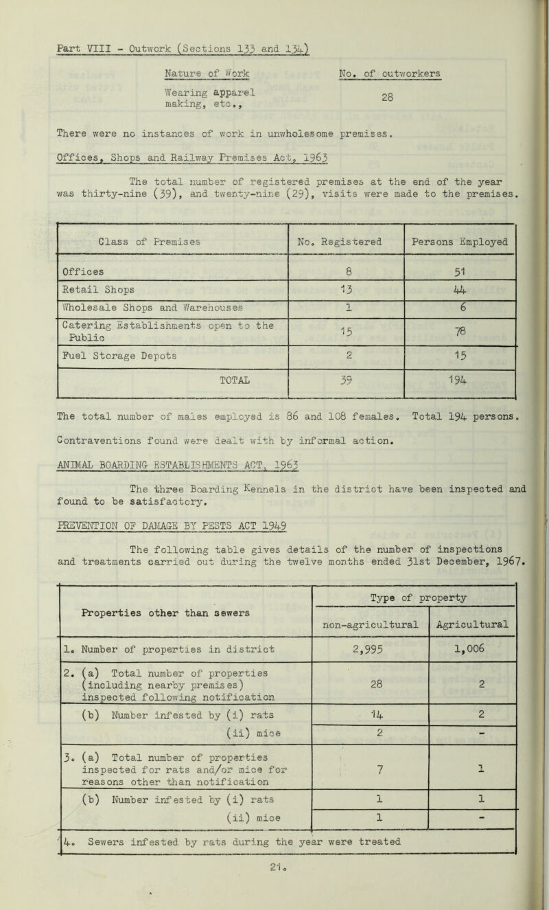 Part VIII - Outwork (Sections 133 and 134) Nature of Work Wearing apparel making, etc.. There were no instances of work in unwholesome premises. Offices, Shops and Railway Premises Act, 1963 The total number of registered premises at the end of the year was thirty-nine (39), and twenty-nine (29), visits were made to the premises. No. of outworkers 28 Class of Premises No. Registered Persons Employed Offices S 51 Retail Shops 13 44 Wholesale Shops and Warehouses 1 6 Catering Establishments open to the Public 15 78 Fuel Storage Depots 2 15 TOTAL 39 194 The total number of males employed is 86 and 108 females. Total 194 persons. Contraventions found were dealt with by informal action. ANIMAL BOARDING- ESTABLISHMENTS ACT, 1963 The three Boarding Kennels in the district have been inspected and found to be satisfactory. PREVENTION OP DAMAGE BY PESTS ACT 1949 The following table gives details of the number of inspections and treatments carried out during the twelve months ended 31st December, 1967* Properties other than sewers Type of property non-agricultural Agricultural lo Number of properties in district 2,995 1,006 2. (a) Total number of properties (including nearby premises) inspected following notification 28 2 (b) Number infested by (i) rats (ii) mice 14 2 2 - 3o (a) Total number of properties inspected for rats and/or mice for reasons other than notification 7 1 (b) Number infested by (i) rats (ii) mice 1 1 1 - 4o Sewers infested by rats during the ye ar were treated