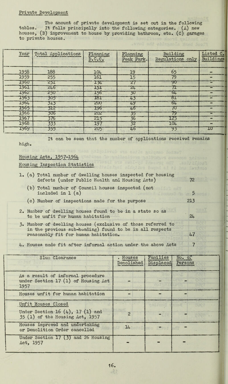 Private Development The amount of private development is set out in the following tables. It falls principally into the following categories. (A) new houses, (B) improvement to house by providing bathroom, etc. (c) garages to private houses. Year Total Applications Planning Planning Building Listed C., D.C.C. Peak Park. Regulations only Buildings 1958 188 104 19 65 1959 255 161 15 79 - “iybu 231 T34 27 90 1961 246 lb-L 24 71 ~ ~~TJG2~ 2-50 I36 30 “ 64 — 1963 305' 181 43 81 “ “i9b4 315 zuo 49 64 — 1965 312 176 — 48 /u — 1966 3US 2U2 35 79 1967 575 2lb 36 123 “1968 333 197 32 104 1969 355 2U3 4b 93 ; iU . It can be seen that the number of applications received remains high. Housing Acts, 1957-1964 Housing Inspection Statistics 1. (a) Total number of dwelling houses inspected for housing defects (under Public Health and Housing Acts) 72 (b) Total number of Council houses inspected (not included in 1 (a) 5 (c) Number of inspections made for the purpose 213 2. Number of dwelling houses found to be in a state so as to be unfit for human habitation 24 3. Number of dwelling houses (exclusive of those referred to in the previous sub-heading) found to be in all respects reasonably fit for human habitation. 47 4. Houses made fit after informal action under the above Acts 7 Slum Clearance . Houses Demolished Families Displaced No. of Persons As a result of informal procedure under Section 17 (l) of Housing Act 1957 - - Houses unfit for human habitation - - Unfit Houses Closed Under Section 16 (4), 17 (l) and 35 (l) of the Housing Act,.1957 2 - Houses improved and undertaking or Demolition Order cancelled 14 - - Under Section 17 (3) and 26 Housing Act, 1957 i - -