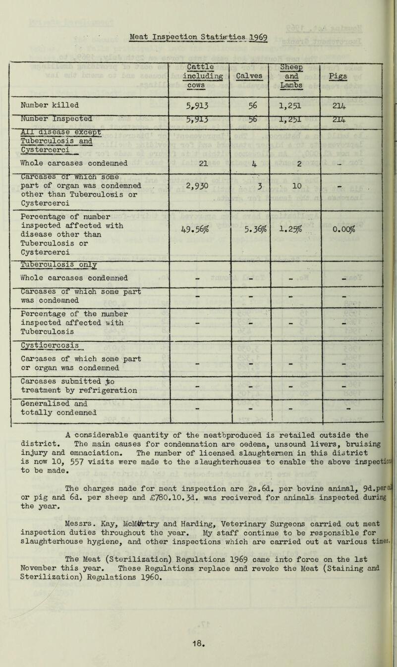 Meat Inspection Statistics 1969 Cattle including cows Calves Sheep and Lambs Pigs Number killed 5,913 56 1,251 214 Number Inspected 57913 3b “17251 214 All disease except Tuberculosis and Cystercerci Whole carcases condemned 21 4 2 Carcases or wmch some part of organ was condemned other than Tuberculosis or Cystercerci 2,930 3 10 - Percentage of number inspected affected with disease other than Tuberculosis or Cystercerci 49.56# 5.3^ 1.2S0G 0.00# Tuberculosis only Whole carcases condemned - - - - Carcases of which some part was condemned - - - - Percentage of the number inspected affected with Tuberculosis - - - - Cystioercosis Carcases of which some part or organ was condemned - - - - Carcases submitted jio treatment by refrigeration - - - - Generalised and totally condemned - - - A considerable quantity of the meatbproduced is retailed outside the district. The main causes for condemnation are oedema, unsound livers, bruising injury and emnaciation. The number of licensed slaughtermen in this district is now 10, 557 visits we re made to the slaughterhouses to enable the above inspections to be made. The charges made for meat inspection are 2s. 6d. per bovine animal, 9d.perc&i or pig and 6d. per sheep and £780.10.3d. was recivered for animals inspected during the year. Messrs. Kay, McMttrtry and Harding, Veterinary Surgeons carried out meat inspection duties throughout the year. My staff continue to be responsible for slaughterhouse hygiene, and other inspections which are carried out at various times, The Meat (Sterilization) Regulations 19&9 came into force on the 1st November this year. These Regulations replace and revoke the Meat (Staining and Sterilization) Regulations i960.