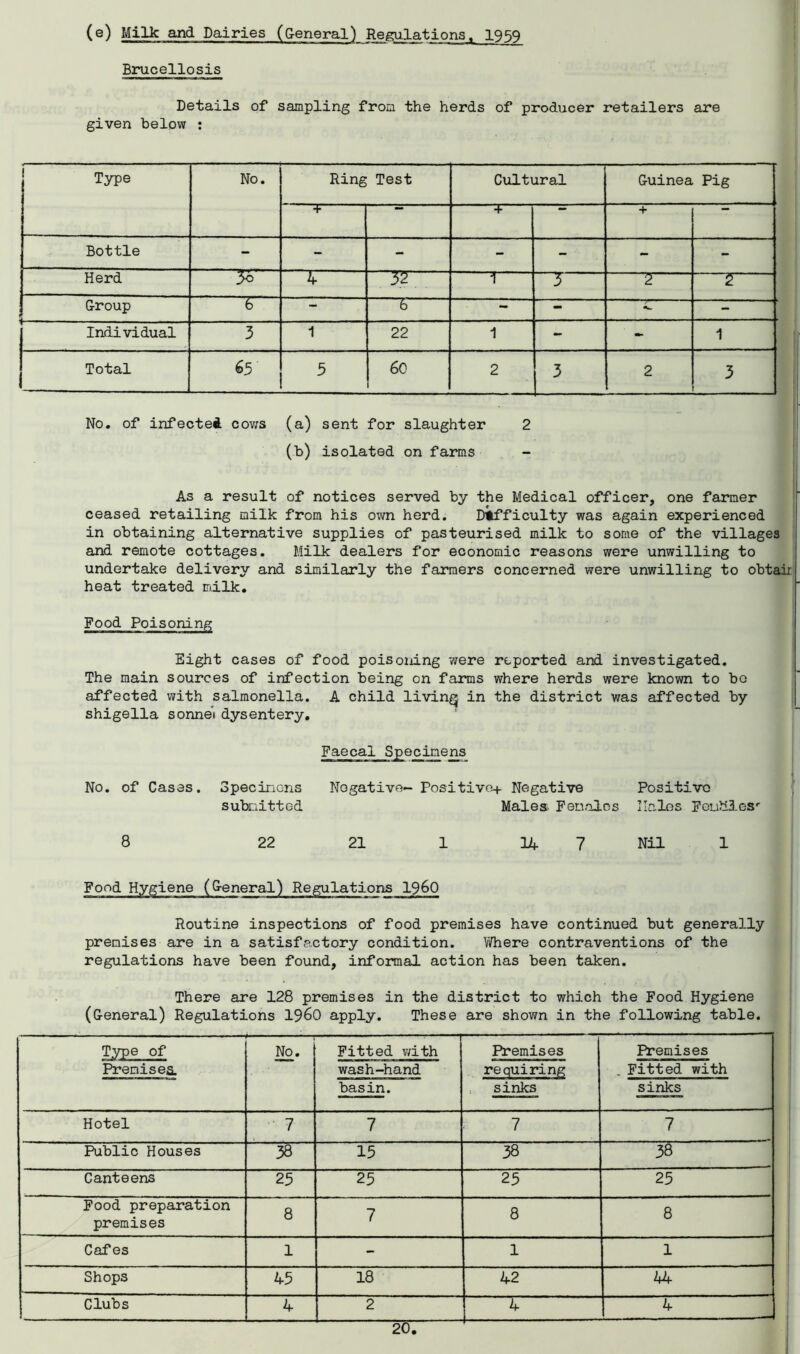 (e) Milk and Dairies (General) Regulations, 1959 Brucellosis Details of sampling from the herds of producer retailers are given below : Type No. Ring Test Cultural Guinea Pig + * + Bottle - - - - - - - Herd 3d ZT“ 32 1 7 2 2 Group ~~E — g - - - Individual 3 1 22 1 - - 1 Total 65 3 60 2 3 2 3 No. of infected cows (a) sent for slaughter 2 (b) isolated on farms As a result of notices served by the Medical officer, one farmer ceased retailing milk from his own herd. Difficulty was again experienced in obtaining alternative supplies of pasteurised milk to some of the villages and remote cottages. Milk dealers for economic reasons were unwilling to undertake delivery and similarly the farmers concerned were unwilling to obtair heat treated milk. Food Poisoning Eight cases of food poisoning were reported and investigated. The main sources of infection being on farms where herds were known to bo affected with salmonella. A child living in the district was affected by shigella sonnet dysentery. Faecal Specimens No. of Cases. Specimens submitted Negative- Positive* Negative Males. Females Positive Hales Feudles*- 8 22 21 1 Regulations i960 24 7 Nil 1 Routine inspections of food premises have continued but generally premises are in a satisfactory condition. Where contraventions of the regulations have been found, informal action has been taken. There are 128 premises in the district to which the Food Hygiene (General) Regulations i960 apply. These are shown in the following table. Type of Premises. No. Fitted with wash-hand Premises requiring Premises . Fitted with basin. sinks sinks Hotel 7 7 7 7 Public Houses 38 15 38 38 Canteens 25 25 25 25 Food preparation premises 8 7 8 8 Cafes 1 - 1 1 Shops 45 18 42 44 Clubs 4 2 4 4