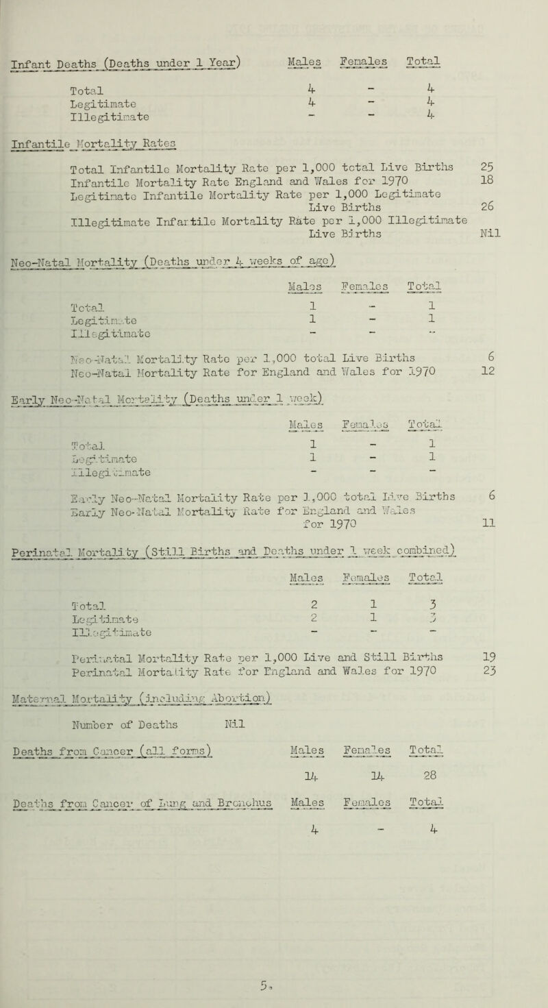 Total Legitimate Illegitimate 1-4 4-4 4 Infantile Mortality Rates Total Infantile Mortality Rate per 1,000 total Live Births Infantile Mortality Rate England and Yfales for 1970 Legitimate Infantile Mortality Rate per 1,000 Legitimate Live Births Illegitimate Infar.tile Mortality Rate per 1,000 Illegitimate Live B:‘ rths Neo-Natal Moiltal^itx^GatM) Males Females Total Total Legitimate Illegitimate 1 1 1 1 heo--Fatal Mortality Rate per 1,000 total Live Births Neo-Natal Mortality Rate for England and Wales for 1970 Early Neo-Na bal Mortality (Deaths under 1 v/eek) Males Females Total- Total 1-1 Legitimate 1-1 Illegitimate _ _ - Early Neo-Natal Mortality Rate per 1,000 total Live Births Early Neo--Natal Mortality Rate for England and Wales for 1970 Perinatal Mortal!by CStill Births and Deaths under 1 week combined) T ot al Legitimate Illegitimate Males Females T otel 2 13 2 13 Perinatal Mortality Rate per 1,000 Live and Still Births Perinatal Mortality Rate for England and Wales for 1970 Matey-nal Mo.rtaiity (ineluding Abortion) Number of Deaths Nil D eaths from Concer (all formas) Males Females T otal 14 Ilf 28 Deaths from Cancer of Lung and Bronchus Males Females Total 25 18 26 Nil 6 12 6 11 19 23 4 4