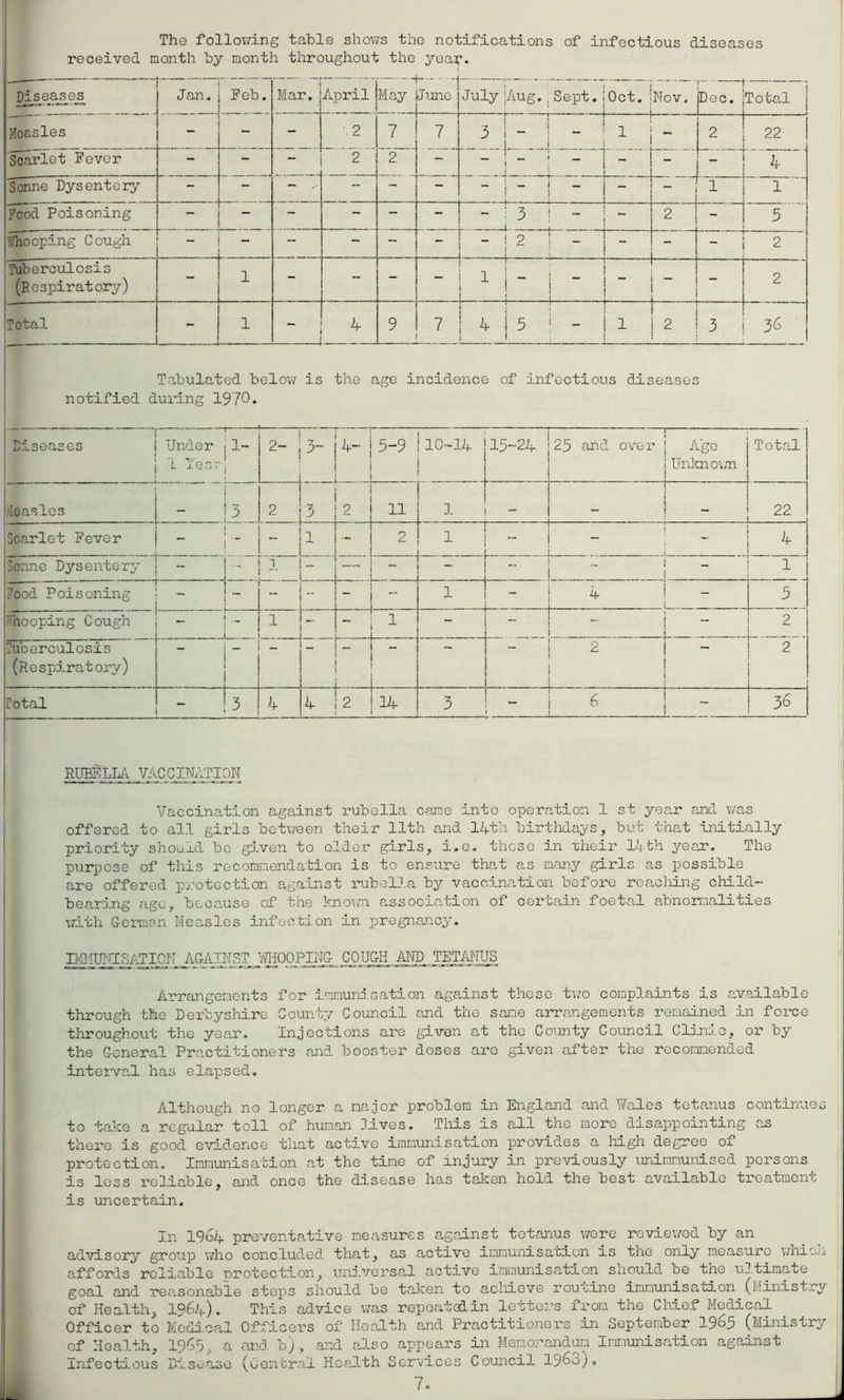 The following table shows the notifications of infectious diseases received month by month throughout the yea**. Diseases Jan. Feb. Mar. April — May June July Aug.. Sept. !0ct. L 1 Nov. t Dec. Total | Moasles - - - 2 7 7 3 j - !1 - 2 22 Scarlet Fever - - — 2 2 - 1 “* - 1- - | 4. Sonne Dysentery - — — ^ -- — — | “ - I rH j |h Food Poisoning - — - - - - - j 3 - ! _ 1 2 l 5 looping Cough - — — - - - - ! 2 i 1 ! - r 1 I 2 Tuberculosis (Respiratory) - 1 - - - - i i 1 i - ! - y 1 j - 2 Total 1 9 7 4 j 5 * - j 1 r 2 3 j 36 Tabulated below is the age incidence of infectious diseases notified during 1970- r Diseases I Under •1- j I Year-! 1 1 CM 4- 5-9 ! j 10-14 15-24 1 25 and over j Age 1 Unknown Total i iieasles j - ]3__ i J * 3 2 11 1 j 1 i 22 ! i Scarlet Fever - 1 I ~ ! 2 1 1 - i 4 Sonne Dysentery - b I1 „ j j . ~ 1 1 i Food Poisoning r._ 1  - j ! - . 1 _ 4 | 5 7/hooping Cough ... 1 ... 1 -' 1 - - 1 | 2 1 Tuberculosis (Respiratory) ‘ ' ! ' i ! ! ‘ 2 j Total ~ 3 4 4 2 14 3 L ! . “ 36 RUBELLA VACCINATION Vaccination against rubella came into operation 1 st year and was offered to all girls between their 11th and 14th birthdays, but that initially priority should be given to older girls, i.e. those in their 14th year. The purpose of this recommendation is to ensure that as many girls as possible are offered protection against rubella by vaccination before reaching child- bearing ago, because of the known association of certain foetal abnormalities with German Measles infection in pregnancy. BfltUNISATICN AGAINST WHOOPING COUGH AND TETANUS Arrangements for innurd cation against these two complaints is available through the Derbyshire County Council and the sane arrangements remained in force throughout the year. Injections are given at the County Council Clinic, or by the General Practitioners and booster doses are given after the recommended interval has elapsed. Although no longer a major problem in England and Wales tetanus continues to take a regular toll of human Dives. This is all the more disappointing as there is good evidence that active immunisation provides a high degree of protection. Immunisation at the time of injury in previously unirnmunised persons is less reliable, and once the disease has taken hold the best available treatment is uncertain. In 1964 preventative measures against tetanus were reviewed by an advisory group who concluded that, as active immunisation is the only measure whie.o. affords reliable ■protection, universal active immunisation snould be the ultimate goal and reasonable steps should be taken to achieve routine immunisation (Ministry of Health, 1964). This advice was repeated in letters from the Chief Medical Officer to Medical Officers of Health and Practitioners in September 1965 (Ministry of Health, 196.5 a and b), and also appears in Memorandum Immunisation against Infectious Disease (Central Health Services Council 1963;, 7. ^