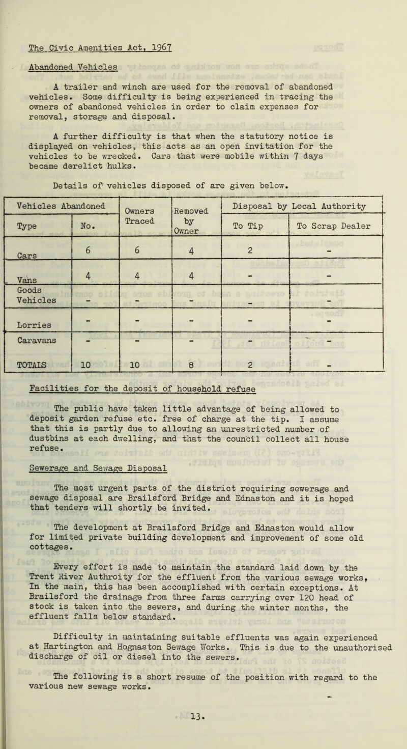 The Civic Amenities Act, 1967 Abandoned Vehicles A trailer and winch are used for the removal of abandoned vehicles. Some difficulty is being experienced in tracing the owners of abandoned vehicles in order to claim expenses for removal, storage and disposal. A further difficulty is that when the statutory notice is displayed on vehicles, this acts as an open invitation for the vehicles to be wrecked. Gars that were mobile within 7 days became derelict hulks. Details of1 vehicles disposed of are given below. Vehicles Abandoned Owners Removed i Disposal by Local Authority Type No. Traced by Owner To Tip To Scrap Dealer Cars 6 6 4 2 - . Vans 4 4 4 - - Goods Vehicles - — - — Lorries - - - - Caravans - - - - - TOTALS 10 10 8 2 - Facilities for the deposit of household refuse The public have taken little advantage of being allowed to deposit garden refuse etc. free of charge at the tip. I assume that this is partly due to allowing an unrestricted number of dustbins at each dwelling, and that the council collect all house refuse. Sewerage and Sewage Disposal The most urgent parts of the district requiring sewerage and sewage disposal are Brailsford Bridge and Ednaston and it is hoped that tenders will shortly be invited. The development at Brailsford Bridge and Ednaston would allow for limited private building development and improvement of some old cottages. Every effort is made to maintain the standard laid down by the Trent River Authroity for the effluent from the various sewage works, In the main, this has been accomplished with certain exceptions. At Brailsford the drainage from three farms carrying over 120 head of stock is taken into the sewers, and during the winter months, the effluent falls below standard. Difficulty in maintaining suitable effluents was again experienced at Hartington and Hognaston Sewage Works. This is due to the unauthorised discharge of oil or diesel into the sewers. The following is a short resume of the position with regard to the various new sewage works.