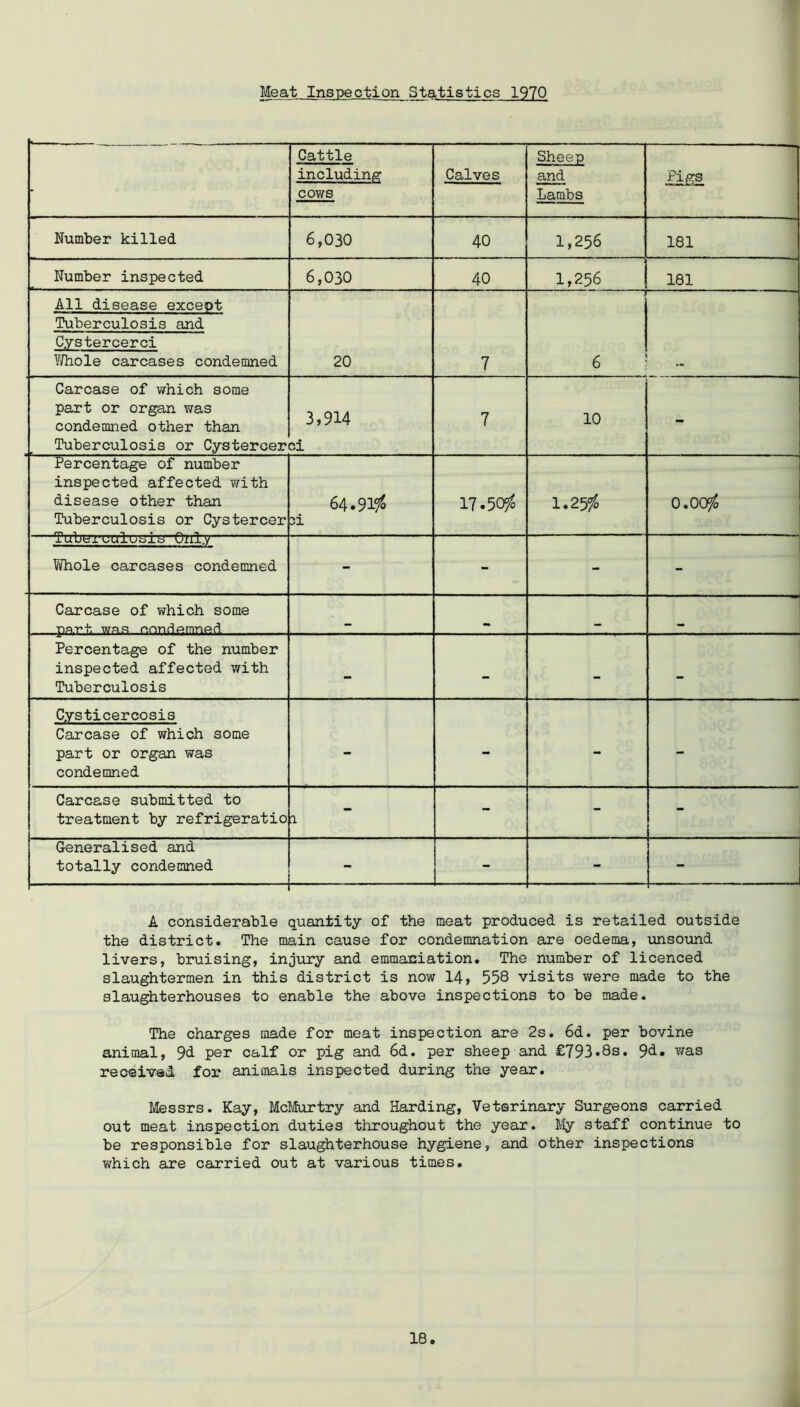 Meat Inspection Statistics 1970 ■ Cattle including: cows Calves Sheep and Lambs Number killed 6,030 40 1,256 181 Number inspected 6,030 40 1,256 181 All disease except Tuberculosis and Cystercerci Whole carcases condemned 20 7 . 6 , . , — Carcase of which some part or organ was condemned other than Tuberculosis or Cystercer 3,914 3i 7 10 - Percentage of number inspected affected with disease other than Tuberculosis or Cystercer 64.91$ 3i 17.50$ 1.2# 0.00$ Tuberculosis Onl.y Whole carcases condemned - - - - Carcase of which some . part was anndp.mnpd Percentage of the number inspected affected with Tuberculosis - - - - C.ysticercosis Carcase of which some part or organ was condemned - - - - Carcase submitted to treatment by refrigeratio 1 - - Generalised and totally condemned t | A considerable quantity of the meat produced is retailed outside the district. The main cause for condemnation are oedema, unsound livers, bruising, injury and emmauiation. The number of licenced slaughtermen in this district is now 14, 558 visits were made to the slaughterhouses to enable the above inspections to be made. The charges made for meat inspection are 2s. 6d. per bovine animal, 9d per calf or pig and 6d. per sheep and £793*8s. 9d. was received for animals inspected during the year. Messrs. Kay, McMurtry and Harding, Veterinary Surgeons carried out meat inspection duties throughout the year, My staff continue to be responsible for slaughterhouse hygiene, and other inspections which are carried out at various times.