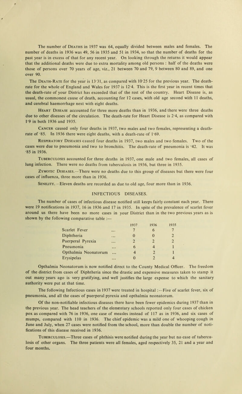 The number of Deaths in 1937 was 64, equally divided between males and females. The number of deaths in 1936 was 49, 56 in 1935 and 51 in 1934, so that the number of deaths for the past year is in excess of that for any recent year. On looking through the returns it would appear that the additional deaths were due to extra mortality among old persons : half of the deaths were those of persons over 70 years of age, viz., 21 between 70 and 79, 9 between 80 and 89, and one over 90. The Death-Rate for the year is 13*31, as compared with 10 25 for the previous year. The death- rate for the whole of England and Wales for 1937 is 12 4. This is the first year in recent times that the death-rate of your District has exceeded that of the rest of the country. Heart Disease is, as usual, the commonest cause of death, accounting for 12 cases, with old age second with 11 deaths, and cerebral haemorrhage next with eight deaths. Heart Disease accounted for three more deaths than in 1936, and there were three deaths due to other diseases of the circulation. The death-rate for Heart Disease is 2‘4, as compared with 19 in both 1936 and 1935. Cancer caused only four deaths in 1937, two males and two females, representing a death- rate of '85. In 1936 there were eight deaths, with a death-rate of 1’69. Respiratory Diseases caused four deaths in 1937, two males and two females. Two of the cases were due to pneumonia and two to bronchitis. The death-rate of pneumonia is ‘42. It was •85 in 1936. Tuberculosis accounted for three deaths in 1937, one male and two females, all cases of lung infection. There were no deaths from tuberculosis in 1936, but three in 1935. Zymotic Diseases.—There were no deaths due to this group of diseases but there were four cases of influenza, three more than in 1936. Senility. — Eleven deaths are recorded as due to old age, four more than in 1936. INFECTIOUS DISEASES. The number of cases of infectious disease notified still keeps fairly constant each year. There were 19 notifications in 1937, 16 in 1936 and 17 in 1935. In spite of the prevalence of scarlet fever around us there have been no more cases in your District than in the two previous years as is shown by the following comparative table :— Scarlet Fever Diphtheria Puerperal Pyrexia Pneumonia Opthalmia Neonatorum Erysipelas 1937 1936 1935 7 6 7 0 0 2 2 2 2 6 4 1 4 2 1 0 2 4 Opthalmia Neonatorum is now notified direct to the County Medical Officer. The freedom of the district from cases of Diphtheria since the drastic and expensive measures taken to stamp it out many years ago is very gratifying, and well justifies the large expense to which the sanitary authority were put at that time. The following Infectious cases in 1937 were treated in hospital : — Five of scarlet fever, six of pneumonia, and all the cases of puerperal pyrexia and opthalmia neonatorum. Of the non-notifiable infectious diseases there have been fewer epidemics during 1937 than in the previous year. The head teachers of the elementary schools reported only four cases of chicken pox as compared with 76 in 1936, one case of measles instead of 117 as in 1936, and six cases of mumps, compared with 110 in 1936. The chief epidemic was a mild one of whooping cough in June and July, when 27 cases were notified from the school, more than double the number of noti- fications of this disease received in 1936. Tuberculosis.—Three cases of phthisis were notified during the year but no case of tubercu- losis of other organs. The three patients were all females, aged respectively 35, 21 and a year and four months.