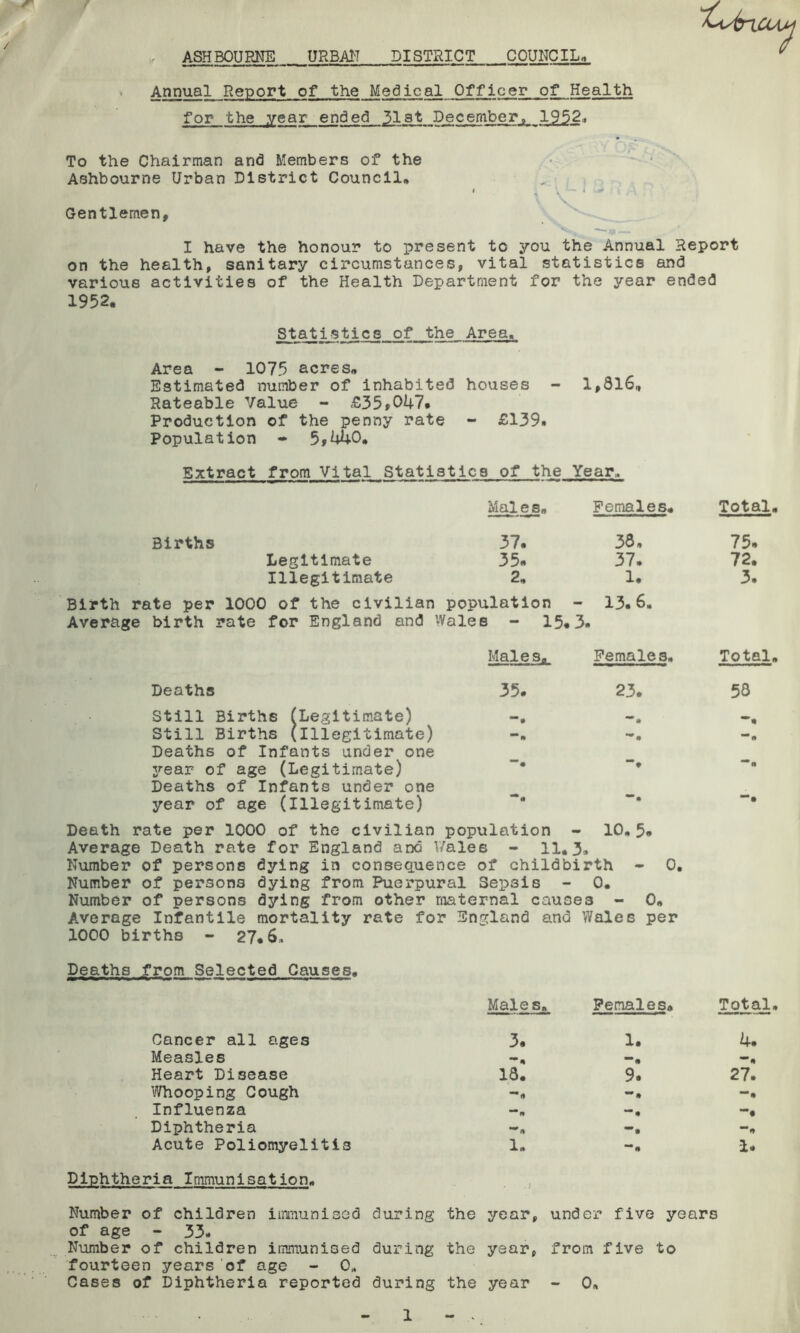 K ASHBOURNE URBAN DISTRICT COUNCIL it Annual Report of the Medical Officer of Health for the year ended 31st December, 1952.. To the Chairman and Members of the Ashbourne Urban District Council, Gentlemen, I have the honour to present to you the Annual Report on the health, sanitary circumstances, vital statistics and various activities of the Health Department for the year ended 1952. Statistics of the Area, Area - 1075 acres. Estimated number of inhabited houses - 1,816, Rateable Value - £35*047. Production of the penny rate - £139. Population - 5*440. Extract from Vital Statistics of the Year, Mai e s. Females. Total. Births 37. 38. 75. Legitimate 35. 37. 72. Illegitimate 2. 1. 3. Birth rate per 1000 of the civilian population - 13.6. Average birth rate for England and Wales - 15. 3. Males. Females. Total. Deaths 35. 23. 53 Still Births (Legitimate) *** * Still Births (Illegitimate) Deaths of Infants under one year of age (Legitimate) Deaths of Infants under one year of age (illegitimate) • — • Death rate per 1000 of the civilian population - io. 5. Average Death rate for England and l/alee - 11.3. Number of persons dying in consequence of childbirth - 0. Number of persons dying from Puerpural Sepsis - 0. Number of persons dying from other maternal causes - 0. Average Infantile mortality rate for England and Wales per 1000 births - 27.6. Deaths from Selected Causes. Cancer all ages Males, 3. Females. 1. Total. 4. Measles Heart Disease 18. 9. 27. Whooping Cough *n -» Influenza Diphtheria Acute Poliomyelitis 1. 1. Diphtheria Immunisation, Number of children immunised during the year, under five years of age - 33. Number of children immunised during the year, from five to fourteen years of age - 0. Cases of Diphtheria reported during the year - 0,