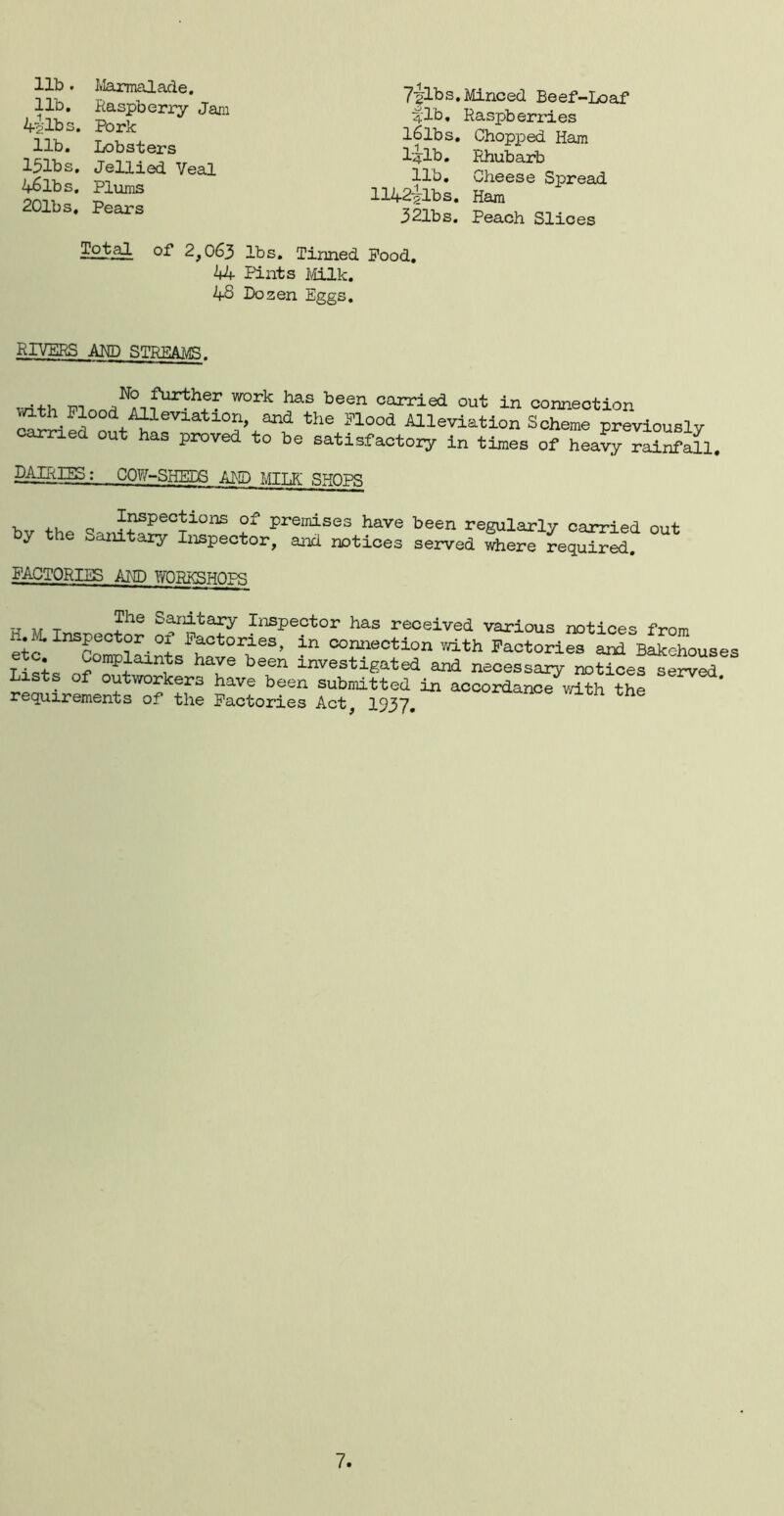 lib. Marmalade, lib. Raspberry Jam 4-2'lbs. Pork lib. Lobsters 151bs. Jellied Yeal 46lb s. Plums 201bs. Pears 7-Jlbs. Minced Beef-Loaf Rib. Raspberries l6lbs. Chopped Ham Rhubarb Cheese Spread Ham Peach Slices l£lb. lib. 1142-2-lbs. 321bs. Total of 2,063 lbs. Tinned Pood. 44 Pints Milk. 45 Dozen Eggs. RIVERS AM) STREAMS. ^ ™ ^ further work has been carried out in connection vath Flood Alleviation, and the Flood Alleviation Scheme previously earned out has proved to be satisfactory in times of hea^y rainfall. • OOW-SHEES AM) MILK SHOPS bv the f premises bave be®n regularly carried out y *-’■ litary Inspector, and notices served where required. FACTORIES AMD WORKSHOPS . Jlle Sanitary Inspector has received various notices from ett1 reCtiT-°l F?-ctories> in connection with Factories and Bakehouses Lihave been investigated and necessary notices s^ed Lists of outworkers have been submitted In accordance with the requirements of the Factories Act, 1937,