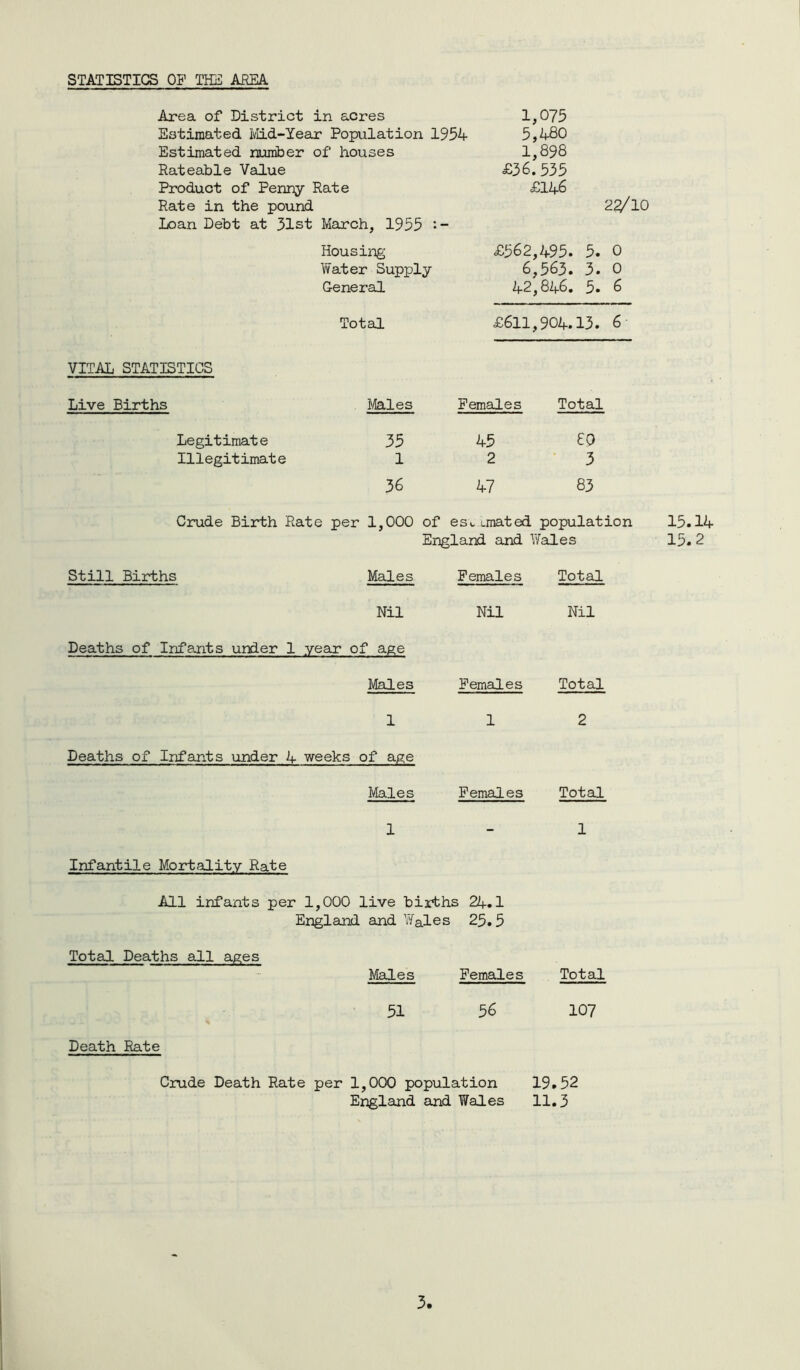 STATISTICS OF THE AREA Area of District in acres Estimated Mid-Year Population 1954 Estimated number of houses Rateable Value Product of Penny Rate Rate in the pound Loan Debt at 51st March, 1955 1,075 5,480 1,898 £36.535 £146 22/10 Housing Water Supply General £562,495. 5. 0 6,563. 3. 0 42,846. 5. 6 Total £611,904.13. 6 VITAL STATISTICS Live Births Males Females Total Legitimate 35 45 80 Illegitimate 1 2 3 36 47 83 Crude Birth Rate per 1,000 of esc .mated population England and Wales Still Births Males Females Total Nil Nil Nil Deaths of Infants under 1 yean of age Males Females Total 1 1 2 Deaths of Infants under 4 weeks of age Males Females Total 1 - 1 Infantile Mortality Rate All infants per 1,000 live births 24.1 England and Vfales 25.5 Total Deaths all ages Males Females Total 51 56 107 15.14 15.2 Death Rate Crude Death Rate per 1,000 population 19.52 England and Wales 11.3