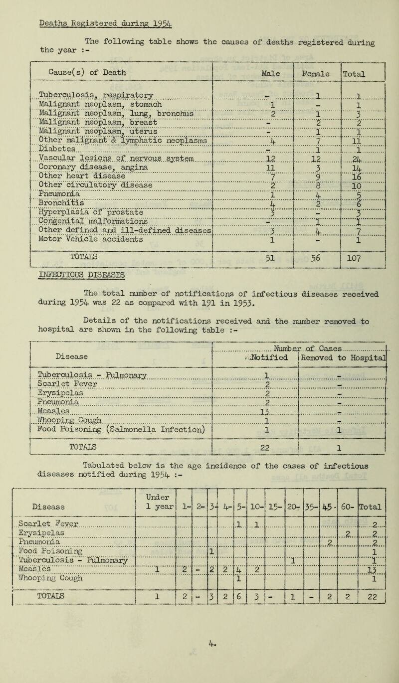 Deaths Registered during 1954 The following table shows the causes of deaths registered during the year :- Cause(s) of Death Male Female Total Tuberculosis, respiratory 1 1 Malignant neoplasm, stomach 1 1 Malignant neoplasm, lung, bronchus 2 1 3 Malignant neoplasm, breast - 2 2 Malignant neoplasm, uterus - 1 1 Other malignant & lymphatic neoplasms 4 7 11 Diabetes 1 1 Vascular lesions of nervous system 12 12 24 Coronary disease, angina 11 3 14 Other heart disease 7 9 16 Other circulatory disease 2 8' 10 Pneumonia 1 4 5 Bronchitis 4 2 6 Hyperplasia of prostate 3 - 3 Congenital malformations - 1. i Other defined and ill-defined diseases 3 4 7 Motor Vehicle accidents l i TOTALS 51 56 107 INFECTIOUS DISEASES The total number of notifications of infectious diseases received during 1954- was 22 as compared with 191 in 1953. Details of the notifications received and the number removed to hospital are shown in the following table Disease f* Number of Cases > -Notified Removed to Hospital Tuberculosis - Pulmonary 1 Scarlet Fever 2 Erysipelas 2 — Pneumonia 2 Measles 13 _ Whooping Cough 1 _ Food Poisoning (Salmonella Infection) 1 1 1 TOTALS 22 1 Tabulated below is the age incidence of the cases of infectious diseases notified during 1954 _____ Disease Under 1 year 1- 2- 3- 4- 5- 10- 15- 20- 35- 45- 60- Total Scarlet Fever 1 1 2.... Erysipelas ...2...J 2.... Pneumonia 2. z... Food Poisoning 1 1 Tuberculosis - Pulmonary ’ r*‘ T' Measles 1 - 2 2 2 Whooping Cough i 1