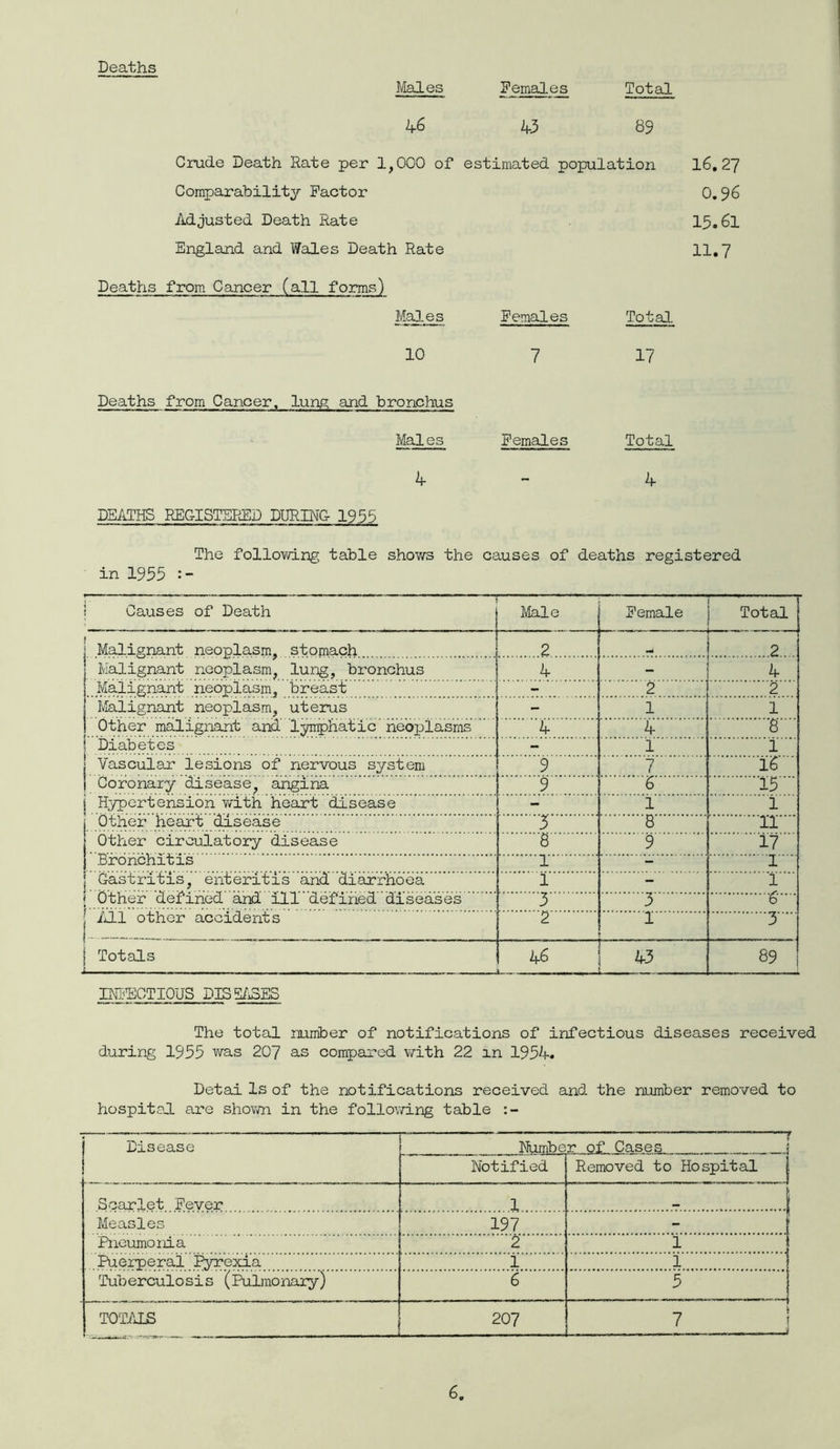 Deaths Males 1+6 Females 43 Total 89 Crude Death Rate per 1,000 of estimated population 16.27 Comparability Factor 0.96 Adjusted Death Rate 15.61 England and Wales Death Rate 11.7 Deaths from Cancer (all forms) Males 10 Females Total 17 Deaths from Cancer, lung and bronchus Males 4 Females Total 4 DEATHS REGISTERED DURING- 1955 The following table shows the causes of deaths registered in 1955 ; Causes of Death Male Female Total Malignant neoplasm, stomach 2 . 2.... Malignant neoplasm, lung, bronchus 4 - 4 Malignant neoplasm, breast - 2 2 Malignant neoplasm, uterus - 1 1 Other malignant and lymphatic neoplasms 4 4 8 | Diabetes - 1 1 j Vascular lesions of nervous system 9 7 16 1 Coronary disease, angina 9 6 15 j Hypertension with heart disease - 1 l Other heart disease 3 8 IT' Other circulatory disease 8 9 17 Bronchitis I - 1 | Gastritis, enteritis and diarrhoea 1 - 1 j Other defined and ill defined diseases 3 3 , All other accidents 3 [ Totals - - - 46 L - 43 89 INFECTIOUS PIS EASES The total number of notifications of infectious diseases received during 1955 was 207 as compared with 22 m 1954. Detai Is of the notifications received and the number removed to hospital are shown in the following table Disease 7 Number of Cases Notified Removed to Hospital j Scarlet Fever 1 , | Measles 197 Pneumonia 2 i J Puerperal Pyrexia i Tuberculosis (Pulmonary) 6 5 . J TOTALS 207 ^ ]