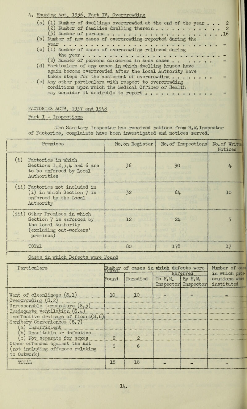 4. Housing Act, 1936. Part IV. Overcrowding (a) (l) Number of dwellings overcrowded at the end of the year ... 2 2) Number of families dwelling therein ....... 2 3) Number of persons 16 (b) Number of new cases of overcrowding reported during the year (c) (l) Number of cases of overcrowding relieved during the year (2) Number of persons concerned in such cases .... (d) Particulars of any cases in which dwelling houses have again become overcrowded after the Local Authority have taken steps for the abatement of overcrowding (e) Any other particulars with respect to overcrowding conditions upon which the Medical Officer of Health may consider it desirable to report FACTORIES ACTS. 1937 and 19AS Part I - Inspections .The Sanitary Inspector has received notices from H.M.Inspector of Factories, complaints have been investigated and notices served. Premises ' No.on Register No.of Inspections No. of Writtei Notices (i) Factories in which Sections 1,2,3,4 and 6 axe to be enforced by Local Authorities 36 90 •4 (ii) Factories not included in (i) in which Section 7 is enforced by the Local Authority 32 64 10 (iii) Other Premises in which Section 7 is enforced by the Local Authority (excluding out-workers' premises) 12 24 3 TOTAL 80 178 17 r Gases in which Defects were Found | Particulars j ^umb^r of- cases in which defects were Number of cases in which pros- e cut ions were instituted Found Remedied Reterred To H.M. Inspector By H.M. Inspector Want of cleanliness (S.l) 10 10 .Overcrowding (S.2) Unreasonable temperature (S.3) Inadequate ventilation (S. 4) Ineffective drainage of floors(S06) Sanitary Conveniences (S. 7) (a) Insufficient (b) Unsuitable or defective (c) Not separate for sexes 2 2 Other offences against the Act (not including offences relating to Outwork) 6 6 TOTAL 18 18 - - -