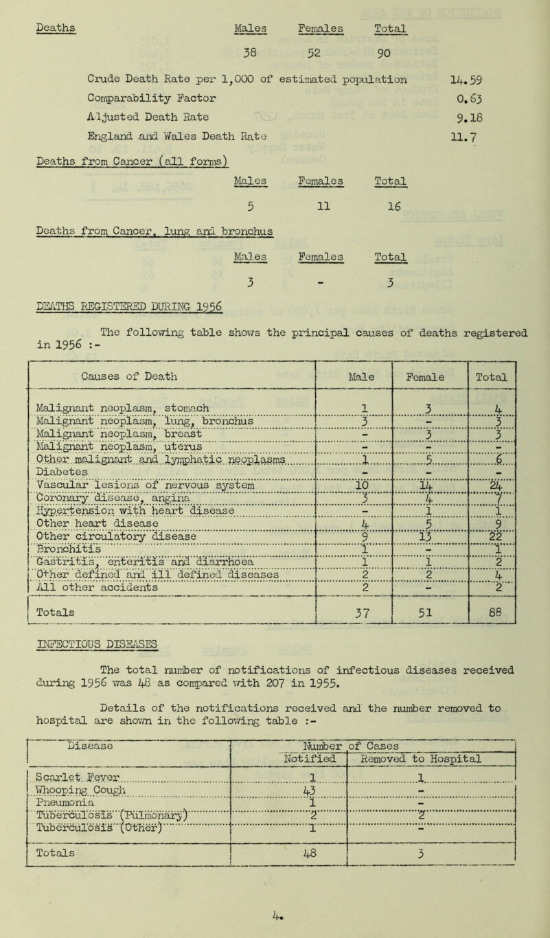 Deaths Males Females Total 38 52 90 Crude Death Rate per 1,000 of estimated population 14.59 Comparability Factor O.63 Adjusted Death Rate 9.18 England and Wales Death Rate U.7 Deaths from Cancer (all forms) Males Females Total 5 11 16 Deaths from Cancer, lung and bronchus Males Females Total 3 — 3 DEATHS REGISTERED DURING 1956 The following table shows the principal causes of deaths registered in 1956 :~ Causes of Death Male Female Total Malignant neoplasm, stomach 1 3 4 Malignant neoplasm, lung, bronchus 3 - 3 Malignant neoplasm, breast - 3 3 Malignant neoplasm, uterus - - - Other malignant and lymphatic neoplasms 1. 5 6.... Diabetes Vascular lesions of nervous system 10 14 24 Coronary disease, angina 3 4 T hypertension with heart disease - 1 1 Other heart disease 4 5 9 Other circulatory disease ' 9  ' 13 ' 22 Bronchitis 1 - 1' Gastritis, enteritis and diarrhoea 1 i 2 Other defined and ill defined diseases 2 2 4 All other accidents 2 - 2 j Totals 37 51 88 INFECTIOUS DISEASES The total number of notifications of infectious diseases received during 195& was 1+13 as compared with 207 in 1955. Details of the notifications received and the number removed to hospital are shown in the following table Disease Nuiriber of Cases Notified Removed to Hospital Scarlet Fever 1 1 Whooping Cough 43 Pneumonia 1 - Tuberculosis (Pulmonary) 2 '2 Tuberculosis (Other) I Totals 48 3