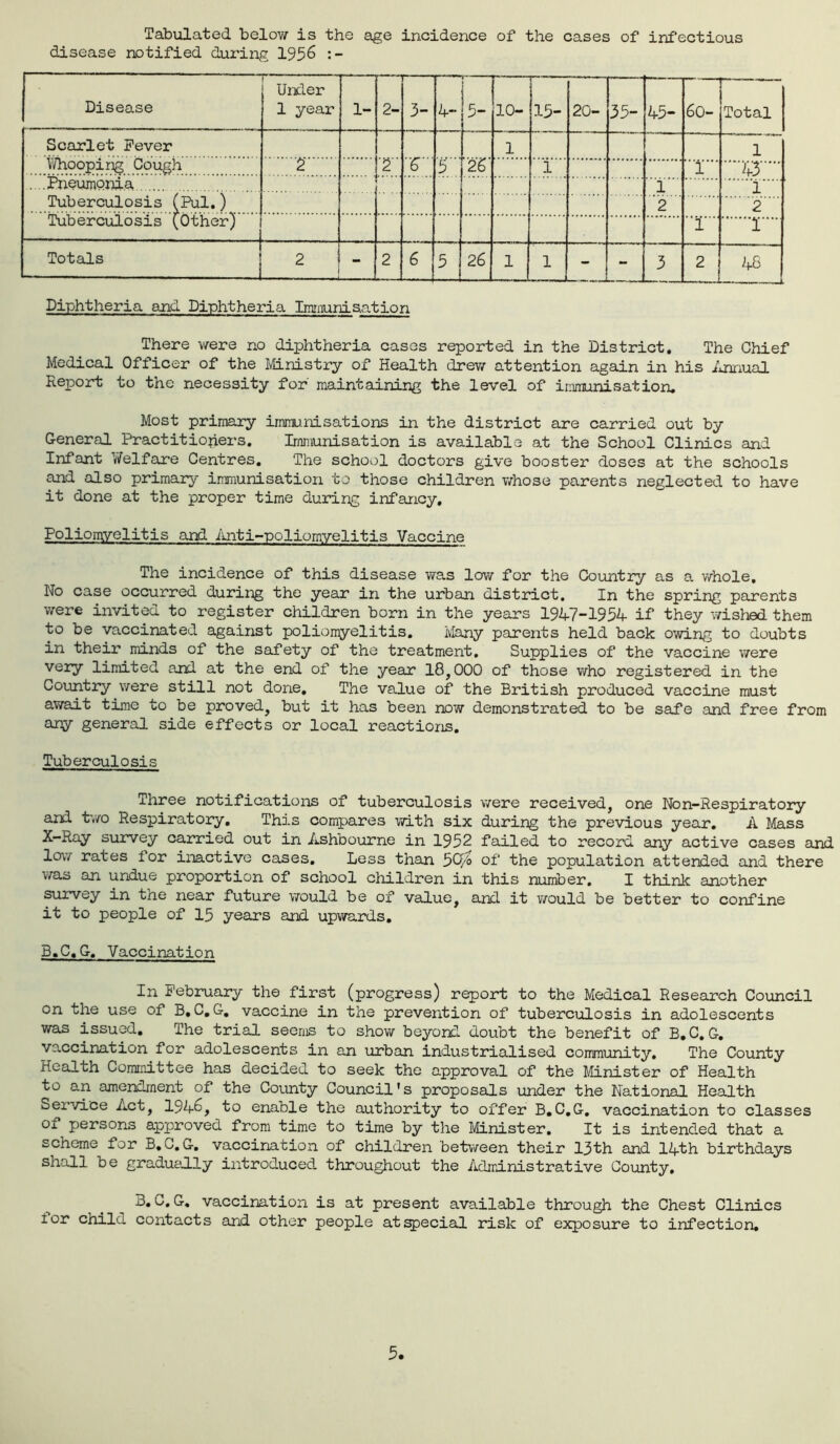 Tabulated below is the age incidence of the cases of infectious disease notified during 1956 Disease r Under 1 year 1- 2- — 3- 4- 5- 10- 15- 20- 35- 45- 60- Total Scarlet Fever 1 1 6 i 43 . .Pneumonia 1 Tuberculosis (Pul.) 2 2 1 I' Totals 2 —— - 2 6 5 26 1 l —i - - 3 2 48 — J. Diphtheria and Diphtheria Biminis.ation There were no diphtheria cases reported in the District. The Chief Medical Officer of the Ministry of Health drew attention again in his Annual Report to the necessity for maintaining the level of immunisation. Most primary immunisations in the district are carried out by General Practitioners. Immunisation is available at the School Clinics and Infant Welfare Centres. The school doctors give booster doses at the schools and also primary immunisation to those children whose parents neglected to have it done at the proper time during infancy. Poliomyelitis and Anti-poliomyelitis Vaccine The incidence of this disease was low for the Country as a whole. No case occurred during the year in the urban district. In the spring parents were invited to register children born in the years 1947-1954 if they wished them to be vaccinated against poliomyelitis. Many parents held back owing to doubts in their minds of the safety of the treatment. Supplies of the vaccine were very limited and at the end of the year 18,000 of those who registered in the Country were still not done. The value of the British produced vaccine must await time to be proved, but it has been now demonstrated to be safe and free from any general side effects or local reactions. Tuberculosis Three notifications of tuberculosis were received, one Non-Respiratory and two Respiratory. This compares with six during the previous year. A Mass X-hay survey carried out in Ashoourne in 1952 failed to record any active cases and low rates ior inactive cases. Less than 5Q^) of the population attended and there was an undue proportion of school children in this number. I think another survey in the near future would be of value, and it would be better to confine it to people of 15 years and upwards. B.C.G. Vaccination In February the first (progress) report to the Medical Research Council on the use of B.C.G. vaccine in the prevention of tuberculosis in adolescents was issued. The trial seems to show beyond doubt the benefit of B.C.G. vaccination for adolescents in an urban industrialised community. The County Health Committee has decided to seek the approval of the Minister of Health to an amendment of the County Council's proposals under the National Health Service Act, 1946, to enable the authority to offer B.C.G. vaccination to classes of persons approved from time to time by the Minister. It is intended that a scheme for B.C.G. vaccination of children between their 13th and 14th birthdays shall be gradually introduced throughout the Administrative County, B. C.G. vaccination is at present available through the Chest Clinics ior child contacts and other people at special risk of exposure to infection.