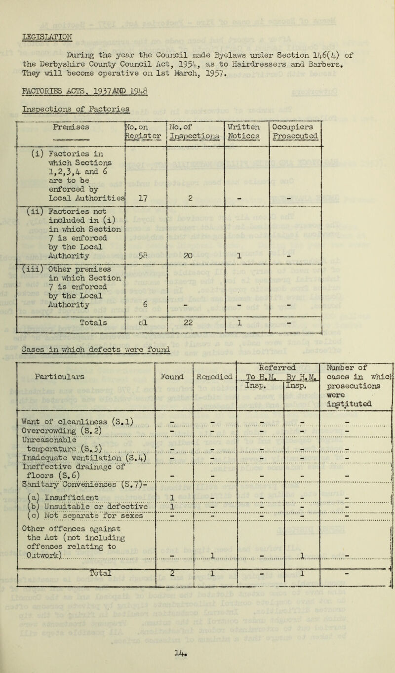 LEGISLATION During the year the Council made Byelaws under Section 146(4) of the Derbyshire County Council Act, 1954, as to Hairdressers and Barbers. They will become operative on 1st March, 1957. FACTORIES ACTS, 1937AMD 1948 Inspections of Factories Premises lo. on Register No. of Inspections Written Notices Occupiers Prosecuted (i) Factories in which Sections 1,2,3,4 and 6 are to be enforced by Local Authorities 17 2 (ii) Factories not included in (i) in which Section 7 is enforced by the Local Authority 58 20 1 (iii) Other premises in which Section 7 is enforced by the Local Authority 6 Totals el 22 1 I ! Cases in which defects were found Particulars Found Remedied Referred To H.M. By H.M. Number of cases in whicl: prosecutions were instituted Insp. Insp. Want of cleanliness (S.l) - , . Overcrowding (S. 2) - - - - Unreasonable temperature (S.3) Inadequate ventilation (S.4) - - - - - ineffective drainage of floors (S.6) — - — — ' i i Sanitary Conveniences (S.7’)~ (a) Insufficient 1 r | (b) Unsuitable or defective 1 - - - (c) Not separate for sexes - - - - - Other offences against the Act (not including offences relating to Outwork) 1 1 i . j Total 2 1 L 1 i i U. ■■■ ■ A