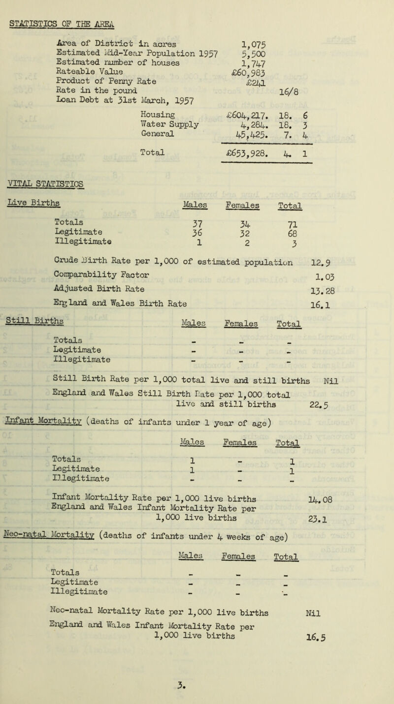 STATISTICS OF THE AREA. Area of District in acres Estimated Mid-Year Population 1957 Estimated number of houses Rateable Value Product of Penny Rate Rate in the pound Loan Debt at 31st March, 1957 1,075 3,500 1,747 £60,983 £241 16/8 Housing £604,217. 18. 6 Water Supply 4,284. 18. 3 General 45,425. 7. 4 Total £653,928. 4. 1 VITAL STATISTICS Live Births Males Females Total Totals 37 34 71 Legitimate 36 32 68 Illegitimate 1 2 3 Crude Birth Rate per 1,000 of estimated popula tion 12.9 Comparability Factor 1.03 Adjusted Birth Rate 13.28 Erg land and Wales Birth Rate 16.1 Still Births Males Females Total Totals Legitimate — Illegitimate - - - Still Birth Rate per 1,000 total live and still births Ni] England and Wales Still Birth Rate per 1,000 total live and still births 22.5 Infant Mortalitv (deaths of infants under 1 year of age) Males Females Total Totals 1 1 Legitimate 1 1 Illegitimate - - Infant Mortality Rate per 1,000 live births 14.08 England and Wales Infant Mortality Rate per 1,000 live births 23.1 Neo-ratal Mortalitv (deaths of infants under 4 weeks of age) Males Females Total Totals Legitimate Illegitimate _ ... *M- Neo-natal Mortality Rate per 1,000 live births Nil England and Wales Infant Mortality Rate per 1,000 live births 16.5