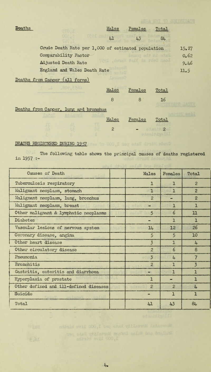 Deaths Males Fema3.es Total 41 43 84 Crude Death Rate per 1,000 of estimated population 15, 27 Comparability Factor-' 0,62 Adjusted Death Rate 9,46 England and Wales Death Rate 11.5 Deaths from Cancer (all forms) Males Females Total 8 8 16 Deaths from Cancer, lung and bronchus Males Females Total 2-2 DEATHS REGISTERED DURING 19 57 The following table shows the principal causes of deaths registered in 1957 Causes of Death Males Females Total. Tuberculosis respiratory 1 1 2 Malignant neoplasm, stomach 1 1 2 Malignant neoplasm, lung, bronchus 2 - 2 Malignant neoplasm, breast - 1 1 Other malignant & lymphatic neoplasms 5 6 11 Diabetes - 1 1 Vascular lesions of nervous system 14 12 26 Coronary disease, angina 5 5 10 Other heart disease 3 1 4 Other circulatory disease 2 6 8 Pneumonia 3 4 7 Bronchitis 2 1 3 Gastritis, enteritis and diarrhoea - 1 1 Hyperplasia of prostate i . . - ------- - - - - . 1 - 1 Other defined and ill-defined diseases 2 2 4 Suicide - 1 1 Total 41 43 84