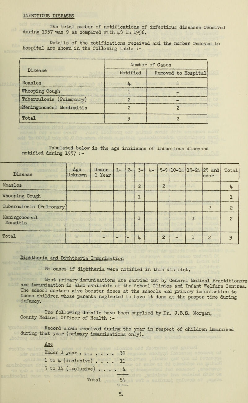 INFECTIOUS DISEASES The total number of notifications of infectious diseases received during 1957 was 9 as compared with 4S in 1956. Details of the notifications received and the number removed to hospital are shown in the following table Disease Number of Cases Notified Removed to Hospital Mea.sles 4 _ Whooping Cough 1 - Tuberculosis (Pulmonary) 2 - juMeningocoocal Meningitis 2 2 Total 9 £ i Tabulated below is the age incidence of infectious diseases notified during 1957 Disease Age Unknown Under 1 Year 1- 2- —1 3- 4- 5-9 10-14 15-24 25 and over Total Measles 2 2 4 Whooping Cough 1 1 Tuberculosis (Pulmonary' 2 2 Meningococcal Mengitis 1 1 2 Total - - - - 4 2 - 1 2 9 Diphtheria and Diphtheria Immunisation No cases if diphtheria were notified in this district. Most primary immunisations are carried out by General Medical Practitioners and immunisation is also available at the School Clinics and Infant Welfare Centres. The school doctors give booster doses at the schools and primary immunisation to those children whose parents neglected to have it done at the proper time during infancy. The following details have been supplied by Dr. J.B.S, Morgan, County Medical Officer of Health Record cards received during the year in respect of children immunised during that yean (primary immunisations only). Age Under 1 year ....... 39 1 to 4 (inclusive) .... 11 5 to 14 (inclusive) .... 4 Total 54