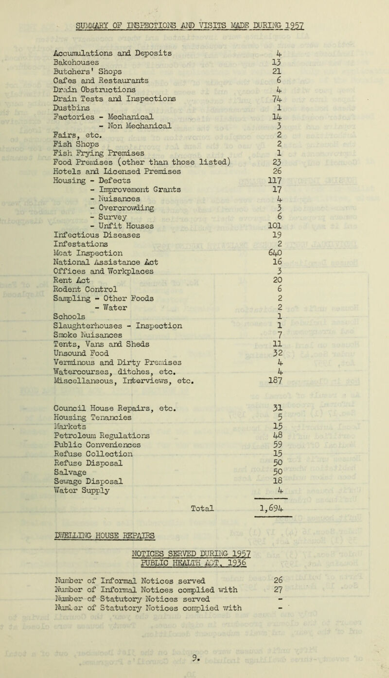 SUMMARY OF INSPECTIONS AND VISITS MADE DURING 1957 Accumulations and Deposits A Bakehouses 13 Butchers' Shops 21 Cafes and Restaurants 6 Drain Obstructions A Drain Tests and Inspections 74 Dustbins 1 Factories - Mechanical 14 - Non Mechanical 3 Fairs, etc. 2 Fish Shops 2 Fish Frying Premises 1 Food Premises (other than those listed) 23 Hotels and Licensed Premises 26 Housing - Defects 117 - Improvement Grants 17 - Nuisances 4 - Overcrowding 3 - Survey 6 - Unfit Houses 101 Infectious Diseases 19 Infestations 2 Meat Inspection 640 National Assistance Act 16 Offices and Workplaces 3 Rent Act 20 Rodent Control 6 Sampling - Other Foods 2 - Water 2 Schools 1 Slaughterhouses - Inspection 1 Smoke Nuisances 7 Tents, Vans and Sheds 11 Unsound Food 32 Verminous and Dirty Premises 4 Watercourses, ditches, etc. 4 Miscellaneous, Interviews, etc. 187 Council House Repairs, etc. 31 Housing Tenancies 5 Markets 15 Petroleum Regulations 48 Public Conveniences 59 Refuse Collection 15 Refuse Disposal 50 Salvage 50 Sewage Disposal 18 Water Supply 4 Total 1,694 DWELLING HOUSE REPAIRS NOTICES SERVED DURING 1957 PUBLIC HEALTH ACT. 1936 Number of Informal Notices served 26 Number of Informal Notices complied with 27 Number of Statutory Notices served Numler of Statutory Notices complied with