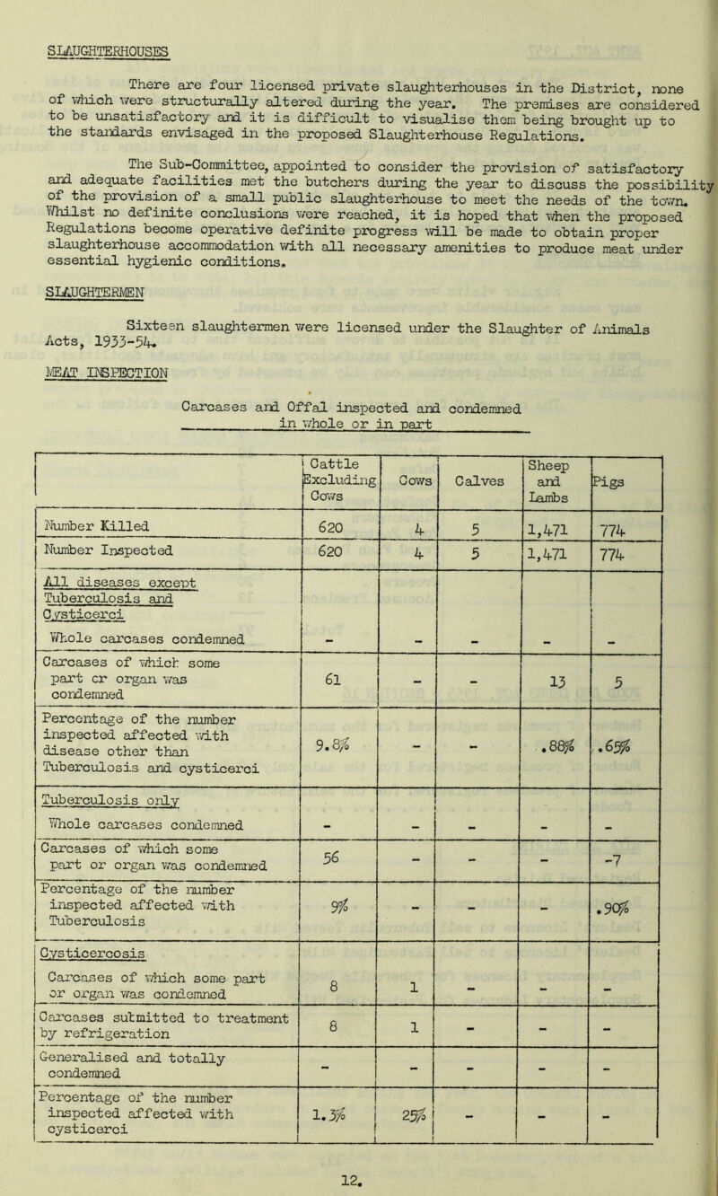 SLAUGHTERHOUSES There are four licensed private slaughterhouses in the District, none of which were structurally altered during the year. The premises are considered to be unsatisfactory and it is difficult to visualise them being brought up to the standards envisaged in the proposed Slaughterhouse Regulations. The Sub-Committee, appointed to consider the provision of satisfactory and adequate facilities met the butchers during the year to discuss the possibility of the provision of a small public slaughterhouse to meet the needs of the town, ^/hilst no definite conclusions were reached, it is hoped that when the proposed Regulations become operative definite progress will be made to obtain proper slaughterhouse accommodation with all necessary amenities to produce meat under essential hygienic conditions. SLAUGHTERMEN Sixteen slaughtermen were licensed under the Slaughter of Animals Acts, 1933-54, MEAT INSPECTION Carcases and Offal inspected and condemned in v/hole or in part Cattle Excluding Cows Cows Calves Sheep and Lambs Pigs Number Killed 620 4 5 1,471 774 Number Inspected 620 4 5 1,471 774 i All diseases except Tuberculosis and Cysticerci Whole carcases condemned Carcases of v/hich some part cr organ was condemned 61 - - 13 5 Percentage of the number inspected affected with disease other than Tuberculosis and cysticerci 9.8;£ - .8Q/o • o\ Tuberculosis only . ?/hole carcases condemned Carcases of which some part or organ was condemned 56 - - - -7 Percentage of the number inspected affected with Tuberculosis 9 % - - - .9<$ Cysticercosis 8 1 Carcases of which some part or organ was condemned Carcases submitted to treatment by refrigeration 8 1 - - - Generalised and totally condemned - - - - - Percentage of the number inspected affected with cysticerci 1 L 25$ j « - -