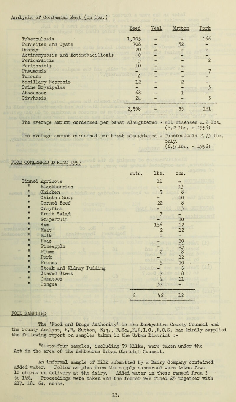 Analysis of Condemned Meat (in lbs.) Tuberculosis Parasites and Cysts Dropsy Actinomycosis and Actinobacillosis Pericarditis Peritonitis Pneumonia Tumours Bacillary Necrosis Swine Erysipelas Abscesses Cirrhosis Beef Veal Mutton Pork 1,705 — — 166 708 - 32 - 20 - - - 40 - - - 5 - - 2 10 - - - - - 7 6 - - - 12 - 2 - - - - 3 68 - 1 — 24 - - 3 2,598 - 35 181 The average amount condemned per beast slaughtered - all diseases 4. 2 lbs. (8.2 lbs. - 1956) The average amount condemned per beast slaughtered - Tuberculosis 2.73 lbs. only. (6.5 lbs. - 1956) FOOD CONDEMNED DURING 1957 Tinned Apricots  Blackberries  Chicken  Chicken Soup  Corned Beef  Crayfish  Fruit Salad  Grapefruit  Ham  Meat  Milk n Peas  Pineapple  Plums ” Pork  Prunes  Steak and Kidney Pudding  Stewed Steak ” Tomatoes  Tongue FOOD SAMPLING cwts. lbs. 11 3 22 7 156 2 1 2 5 7 4 37 ozs. 13 8 10 8 3 10 12 12 10 15 8 12 10 6 8 11 The 'Food and Drugs Authority' is the Derbyshire County Council and the County Analyst, R.W. Sutton, Esq., B.Sc, ,F.R.I.C. ,F.C.S. has kindly supplied the following report on samples taken in the Urban District Sixty-four samples, including 39 Milks, were taken under the Act in the area of the Ashbourne Urban District Council. An informal sample of Milk submitted by a Dairy Company contained added water. Follow samples from the supply concerned were taken from 10 churns on delivery at the dairy. Added water in these ranged from 3 to 14&. Proceedings were taken and the farmer was fined £5 together with £17. 18. 6d. costs.