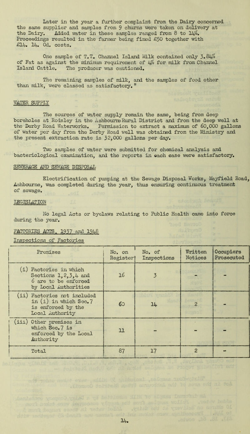 Later in the year a further complaint from the Dairy concerned the same supplier and samples from 9 churns were taken on delivery at the Dairy. Added water in these samples ranged from 8 to 11$. Proceedings resulted in the farmer being fined £50 together with £14* 14. 0d. costs. One sample of T.T. Channel Island Milk contained only 3.82$ of Pat as against the minimum requirement of 2$ for milk from Channel Island Cattle, The producer was cautioned. The remaining samples of milk, and the samples of food other than milk, were classed as satisfactory. ” WATER SUPPLY The sources of water supply remain the same, being from deep boreholes at Rodsley in the AshbourreRural District and from the deep well at the Derby Road Waterworks. Permission to extract a maximum of 60,000 gallons of water per day from the Derby Road well was obtained from the Ministry and the present extraction rate is 32,000 gallons per day. Two samples of water were submitted for chemical analysis and bacteriological examination, and the reports in each case were satisfactory. SEWERAGE AND SEWAGE DISPOSAL Electrification of pumping at the Sewage Disposal Works, Mayfield Road, Ashbourne, was completed during the year*, thus ensuring continuous treatment of sewage. LEGISLATION No legal Acts or byelaws relating to Public Health came into force during the year. FACTORIES ACTS. 1937 and 194£ Inspections of Factories Premises t No. on Register No, of Inspections Written Notices Occupiers Prosecuted 1 ' r ....... (i) Factories in which Sections 1,2,3,4 and 6 axe to be enforced by Local Authorities 16 3 - - (ii) Factories not included in (i) in which Sec.7 is enforced by the Local Authority 6o 14 2 - (iii) Other premises in which Sec.7 is enforced by the Local Authority ii - - - Total 87 17 2 -