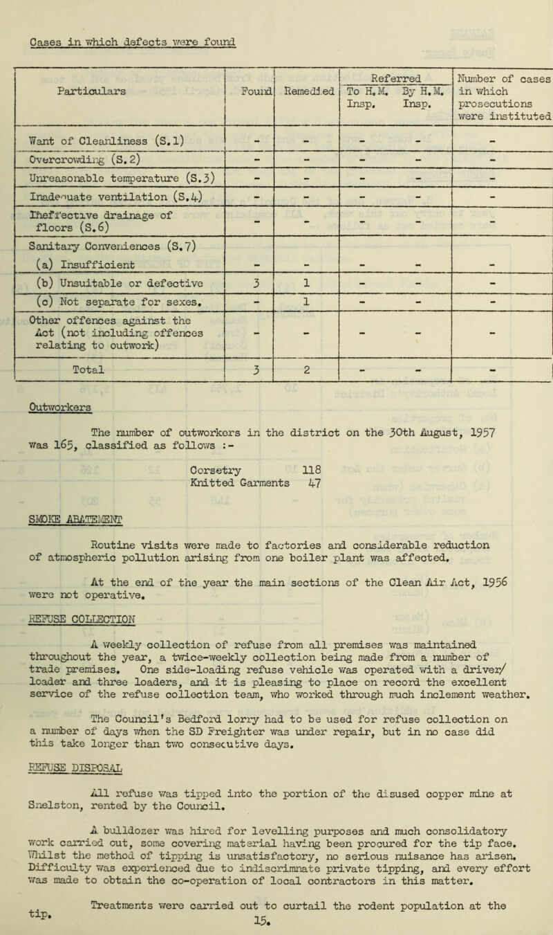 Cases in which defects were found Particulars Found Remedied Referred To H. M. By H. M. Insp. Insp. Number of cases in which prosecutions were instituted Want of Cleanliness (S.l) - - - Overcrowding (S.2) - - - Unreasonable temperature (S,3) - - - - Inadequate ventilation (S,4) - - - - Ineffective drainage of floors (S.6) - - - - Sanitary Conveniences (S.7) (a) Insufficient - - - - (b) Unsuitable or defective 3 1 - - (c) Not separate for sexes. - 1 - - Other offences against the Act (not including offences - - - - relating to outwork) Total 3 2 - - Outworkers The number of outworkers in the district on the 30th August, 1957 was 165, classified as follows :- Corsetry 118 Knitted Garments 47 SMOKE ABATEMENT Routine visits were made to factories and considerable reduction of atmospheric pollution arising from one boiler plant was affected. At the end of the year the main sections of the Clean Air Act, 1956 were not operative. REFUSE COLLECTION A weekly collection of refuse from all premises was maintained throughout the year, a twice-weekly collection being made from a number of trade premises. One side-loading refuse vehicle was operated with a driver/ loader and three loaders, and it is pleasing to place on record the excellent service of the refuse collection team, who worked through much inclement weather. The Council’s Bedford lorry had to be used for refuse collection on a number of days when the SB Freighter was under repair, but in no case did this take longer than two consecutive days. REFUSE DISPOSAL All refuse was tipped into the portion of the disused copper mine at Snelston, rented by the Council. A bulldozer was hired for levelling purposes and much consolidatory work carried out, some covering material having been procured for the tip face. Whilst the method of tipping is unsatisfactory, no serious nuisance has arisen. Difficulty Y/as experienced due to indiscrimnate private tipping, and every effort was made to obtain the co-operation of local contractors in this matter. Treatments were carried out to curtail the rodent population at the tip,