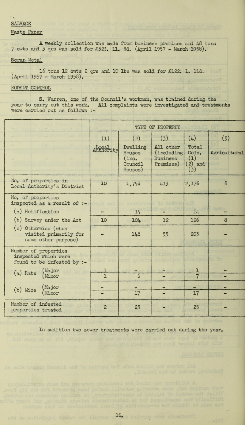 SALVAGE Waste Paper A weekly collection was made from business premises and 48 tons 7 cuts and 3 qrs was sold for £323. 11. 3d. (April 1957 - March 1958). Scrap Metal 16 tons 12 cwts 2 qrs and 10 lbs was sold for £122. 1. lid. (April 1957 - March 1958). RODENT CONTROL S. Warren, one of the Council's workmen, Y/as trained during the year to carry out this work. All complaints were investigated and treatments were carried out as follows TYPE OP PROPERTY (i) Authority (2) Dwelling Houses (inc. Council Houses) (3) All other (including Business Premises) (k) Total Cols. (l) (2) and (3) (5) Agricultural No. of properties in Local Authority's District 10 1,733 413 2,176 8 No. of properties inspected as a result of (a) Notification (b) Survey under the Act (c) Otherwise (when visited primarily for some other purpose) 14 14 10 104 12 126 8 - 148 55 203 - Number of properties inspected v/hich were found to be infested by / \ D , (Major (a} Rats (Minor te 1 1 1 o - 7 - ai_ - 17 - 17 - Number of infested properties treated 2 23 - 25 - In addition tv/o sewer treatments were carried out during the year.