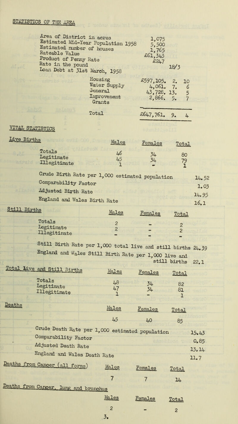 STATISTICS OP THE! :,btca Area of District in acres Estimated Mid-Year Population 1958 Estimated number of houses Rateable Value Product of Penny Rate Rate in the pound Loan Debt at 31st March, 1958 Housing Water Supply General Improvement Grants Total VITAL STATISTICS lave Births lotals Legitimate Illegitimate Males 46 45 1 1,075 5,500 1,765 £61,345 £247 ie/3 £597,105. 2. 10 4,061. 7. 6 43,728. 13. 5 2,866. 5. 7 £647,761. 9. 4 Females Total 34 34 80 79 1 Crude Birth Rate per 1,000 estimated population Comparability Factor Adjusted Birth Rate England and Wales Birth Rate Still Births Males Females Total Totals 2 Legitimate 2 2 Illegitimate — 2 Still Birth Rate per 1, 000 total live and still births England and ¥ales Still Birth Rate per 1 000 live and still births Total, live and Still Birth* Males Females Total Totals Legitimate Illegitimate Deaths 48 47 1 Males 34 34 82 81 1 Females Total 45 40 85 Crude Death Rate per 1,000 estimated population Comparability Factor Adjusted Death Rate England and 'Wales Death Rate Deaths from Cancer (all fnrm*l Males Females Total 7 7 14 Deaths from Cancer, Inm and bronr-hn* Males Females Total 14.52 1.03 14.95 16.1 15.43 0.85 13.14