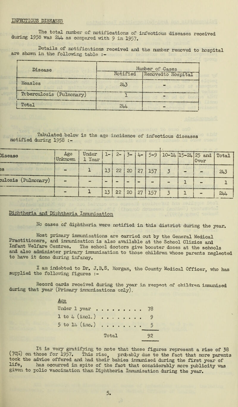 INFECTIOUS DISEASES The total number of notifications of infectious diseases received during 1958 was 22*4 as compared with 9 in 1957. Details of notiiications received and the number removed to hospital are shown in the following table 1 —— Disease Number of -Cases Notified Removedto Hospital Measles 243 - Tuberculosis (Pulmonary) 1 - Total 22*4 - .tabulated below is the age incidence of infectious diseases notified during 1958 Disease Age Unknown Under 1 Year 1- 3- 4- 5-9 10-14 15-24 25 and Over Total 33 - 1 13 22 20 27 157 3 - - 243 iulosis (Pulmonary) - - - - - - - - 1 - 1 - 1 13 22 20 27 157 3 1 - 244 Diphtheria and Diphtheria Immunisation No cases of diphtheria were notified in this district during the year. Most primary immunisations are carried out by the General Medical Practitioners, and immunisation is also available at the School Clinics and Infant Welfare Centres. The school doctors give booster doses at the schools and also administer primary immunisation to those children whose parents neglected to have it done during infancy. I am indebted to Dr. J.B,S, Morgan, the County Medical Officer, who has supplied the following figures Record cards received during the year in respect of children immunised during that year (Primary immunisations only). Age Under 1 year 78 1 tc 4 (incl.) 9 5 to 14 (inc.) 5 Total 92 It is very gratifying to note that these figures represent a rise of 38 (70/o) on those for 1957* This risey probably due to the fact that more parents took the advice offered and had their babies immunised during the first year of life, has occurred in spite of the fact that considerably more publicity was given to polio vaccination than Diphtheria Immunisation during the year.