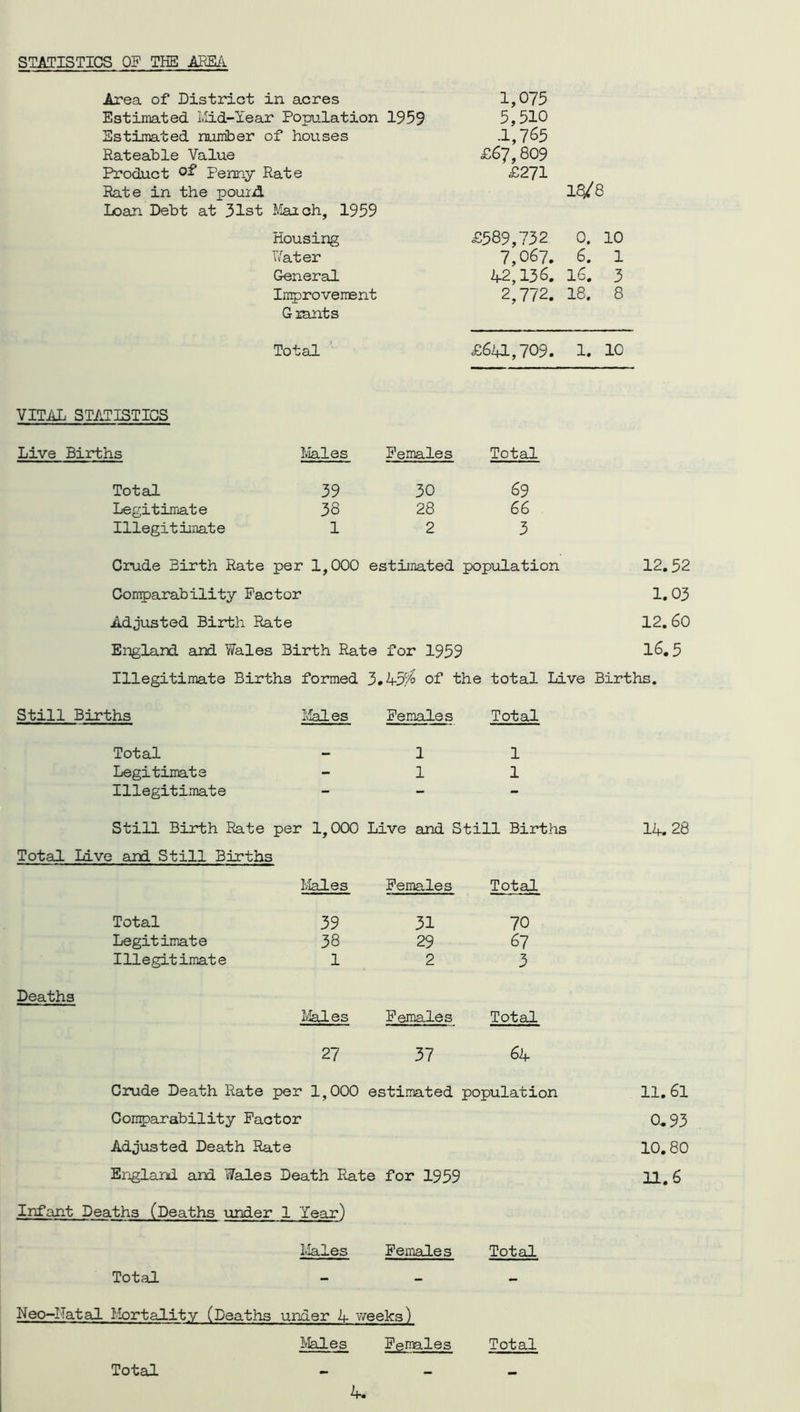 STATISTICS Off THE AREA Area of District in acres Estimated Mid-Year Population 1959 Estimated number of houses Rateable Value Product Penny Rate Rate in the pouni Loan Debt at 31st March, 1959 1,075 5,510 -1,765 £67,809 £271 18/8 Housing Water General Improvement Giants £589,732 7,067. 42,136. 2,772. 0. 6. 16. 18. 10 1 3 8 Total £641,709. 1. 10 VITAL STATISTICS Live Births Males ffemales Total Total Legitimate Illegitimate 39 38 1 30 28 2 69 66 3 Crude Birth Rate per 1,000 estimated population 12.32 Comparability Factor 1.03 Adjusted Birth Rate 12.60 England and Wales Birth Rate for 1959 16.5 Illegitimate Births formed 3.45^ of the total Live Births. Still Births Males ffemales Total Total - I 1 Legitimate - 1 1 Illegitimate — - - Still Birth Rate per 1,000 Live and Still Births 14. 28 Total Live and Still Births Males ffemales Total Total 39 31 70 Legitimate 38 29 67 Illegitimate 1 2 3 Deaths Males ffemales Total 27 37 64 Crude Death Rate per 1,000 estimated population 11.61 Comparability Factor 0.93 Adjusted Death Rate 10.80 England and Wales Death Rate for 1959 11.6 Infant Deaths (Deaths under 1 Year) I dales ffemales Total Total — Neo-Natal Mortality (Deaths under 4 weeks) Males Females Total Total