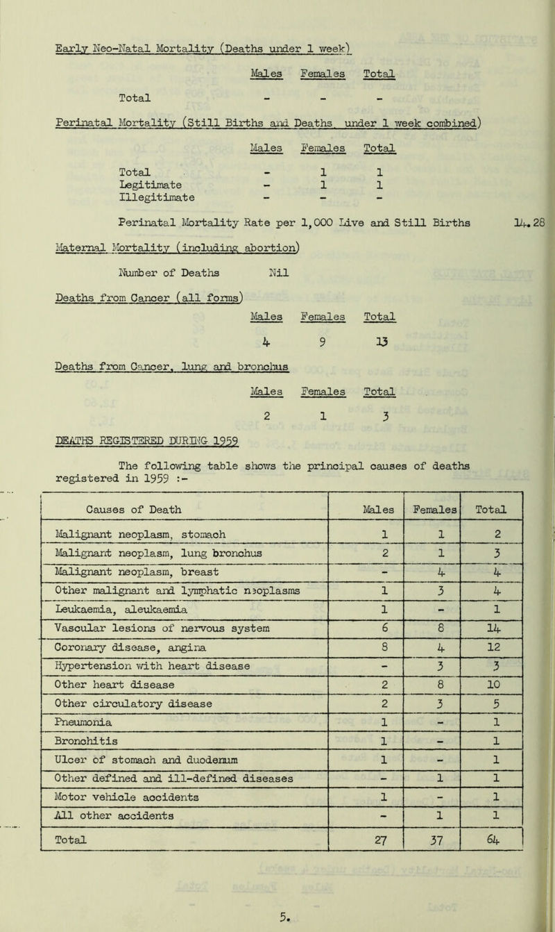 Early Neo-Natal Mortality (Deaths under 1 week) Males Females Total Total - Perinatal Mortality (Still Births and Deaths, under 1 week combined) Males Females Total Total 1 1 Legitimate - 1 1 Illegitimate - - - Perinatal Mortality Rate per 1,000 Live and Still Births 14. Maternal Mortality (including abortion) Number of Deaths Nil Deaths from Cancer (all forms) Males Females Total 4 9 13 Deaths from Cancer, lung and bronchus Males Females Total 2 13 DEATHS REGISTERED DURING 1959 The following table shows the principal causes of deaths registered in 1959 Causes of Death Males f— Females Total Malignant neoplasm, stomach 1 1 2 Malignant neoplasm, lung bronchus 2 1 3 Malignant neoplasm, breast - 4 4 Other malignant and lymphatic nsoplasms 1 3 4 Leukaemia, aleuloaemia 1 - 1 Vascular lesions of nervous system 6 8 14 Coronary disease, angina 8 4 12 Hypertension with heart disease - 3 3 Other heart disease 2 8 10 Other circulatory disease 2 3 5 Pneumonia 1 - 1 Bronchitis 1 - 1 Ulcer of stomach and duodenum 1 - 1 Other defined and ill-defined diseases - 1 1 Motor vehicle accidents 1 - 1 All other accidents - 1 1 Total 27 37 64