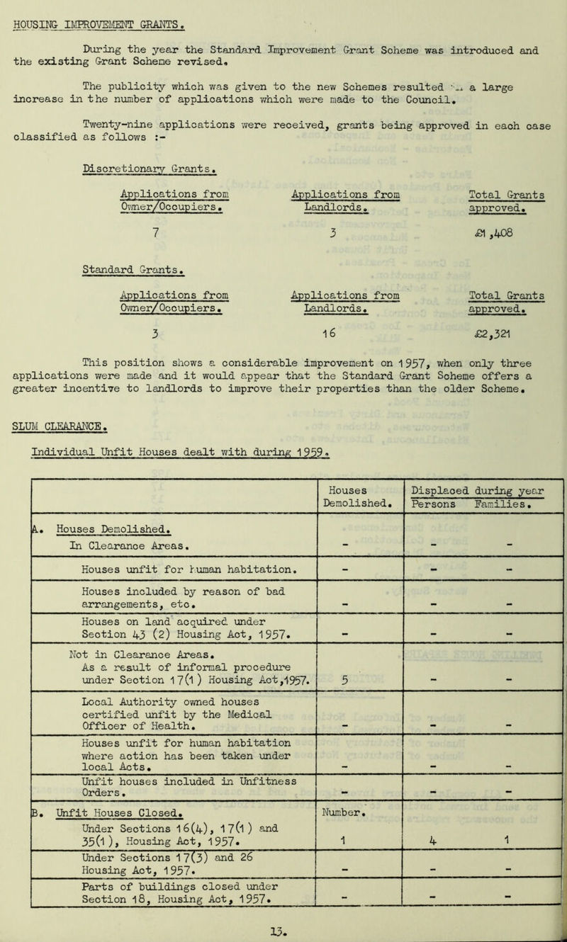 HOUSING- IMPROVEMENT GRANTS. During the year the Standard Improvement Grant Scheme was introduced and the existing Grant Scheme revised. The publicity which was given to the new Schemes resulted a large increase in the number of applications which were made to the Council. Twenty-nine applications were received, grants being approved in each case classified as follows Discretionary Grants. Applications from Owner/Occupiers• Applications from Landlords. Total Grants approved. 7 3 £1 ,408 Standard Grants. Applications from Owner/Occupiers. Applications from Landlords. Total Grants approved. 3 16 £2,321 This position shows a considerable improvement on 1957, when only three applications were made and it would appear that the Standard Grant Scheme offers a greater incentive to landlords to improve their properties than the older Scheme. SLUM CLEARANCE. Individual Unfit Houses dealt with during 1959. Houses Demolished. Displaced during year Persons Families, A. Houses Demolished. In Clearance Areas. _ _ — Houses unfit for human habitation. - - Houses included by reason of bad arrangements, etc. Houses on land acquired under Section 43 (2) Housing Act, 1957. — — — Not in Clearance Areas. As a result of informal procedure under Section 1 7 (l ) Housing Act ,1957. 5 Local Authority owned houses certified unfit by the Medical Officer of Health. _ Houses unfit for human habitation where action has been taken under local Acts. Unfit houses included in Unfitness Orders. — — — B. Unfit Houses Closed. Under Sections 16(4), 1 7(l ) and 35(l), Housing Act, 1957• Number. 1 4 1 Under Sections 17(3) and 26 Housing Act, 1957* — — — Parts of buildings closed under Section 18, Housing Act, 1957. - ” J