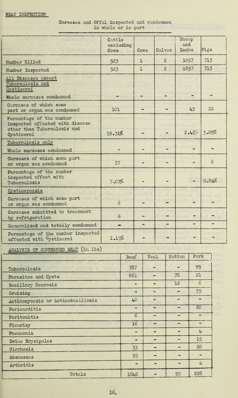 MEAT INSPECTION Caroases and Offal inspected and condemned in whole or in part Cattle excluding Cows Cows - Calves Sheep and Lambs Pigs Number Killed 523 1 2 1837 713 Number Inspected 323 1 2 1857 713 All Diseases except Tuberculosis and Cysticerci Whole carcases condemned Carcases of which some part or organ was condemned 101 - - 43 22 Percentage of the number inspected affected with disease other than Tuberculosis and Cysticerci 19.31# 2.42# 3.09# Tuberculosis only Whole carcases condemned _ - - - - Carcases of which some part or organ was condemned 37 - - - 6 Percentage of the number , inspected affect with Tuberculosis 7.07# - - - 0.8 A# Cysticercosis Carcases of which some part or organ was condemned 6 — Carcases submitted to treatment by refrigeration 6 - - - - Ceneralised and totally condemned - - - - - Percentage of the number inspected affected with Cysticerci 1.15# - - - - ANALYSIS 0? CONDEMNED MEAT (in lbs) Beef Yeal Mutton Pork Tuberculosis 787 - - 95 Parasites and Cysts 86l - 78 21 Bacillary Necrosis - - 12 6 Bruising - - - 35 Actinomycosis or Actinobacillosis 48 - - — Pericarditis - — — 20 Peritonitis 6 — — — Pleurisy 16 - - - Pneumonia - - - 4 Swine Erysipelas - - - 15 Cirrhosis 33 - - 28 Abscesses 95 - - - Arthritis - - - 4 Totals 1846 - 90 228