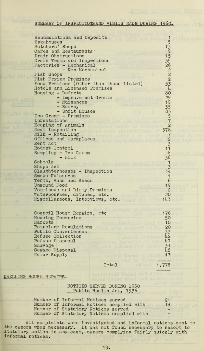 SUMMARY OF INSPECTIONS AND VISITS MADE DURING I960 Accumulations and Deposits 1 Bakehouses 5 Butchers’ Shops 13 Cafes and Restaurants * 9 Drain Obstructions 15 Drain Tests and Inspections 35 Factories - Mechanical 26 - Non Mechanical 2 Fish Shops 2 Fish Frying Premises 2 Food Premises (Other than those listed) 53 Hotels and Licensed Premises 4 Housing - Defects 80 - Improvement Grants 29 - Nuisances 19 - Survey 35 - Unfit Houses 83 Ice Cream - Premises 5 Infestations 7 Keeping of Animals 2 Meat Inspection 578 Milk - Retailing 7 Offices and Workplaces 2 Rent Act 3 Rodent Control 11 Sampling - Ice Cream 6 - Milk 36 Schools 1 Shops Act 3 Slaughterhouses - Inspection 39 Srnoke Nuisances 1 Tents, Vans and Sheds 6 Unsound Food 19 Verminous and Dirty Premises 2 Watercourses, ditches, etc. 20 Miscellaneous, Interviews, etc. 143 Council House Repairs, etc 176 Housing Tenancies 50 Markets 10 Petroleum Regulations 20 Public Conveniences 33 Refuse Collection 42 Refuse Disposal 47 Salvage 31 Sewage Disposal 48 Water Supply 17 Total 1,778 DWELLING HOUSE RAPAIRS. NOTICES SERVED DURING I960 Public Health Act. 1936 Number of Informal Notices served 21 Number of Informal Notices complied with 19 Number of Statutory Notices served - Number of Statutory Notices complied with All complaints were investigated and informal notices sent to the owners when necessary. It was not found necessary to resort to statutory action in any case, owners complying fairly quickly with informal notices.