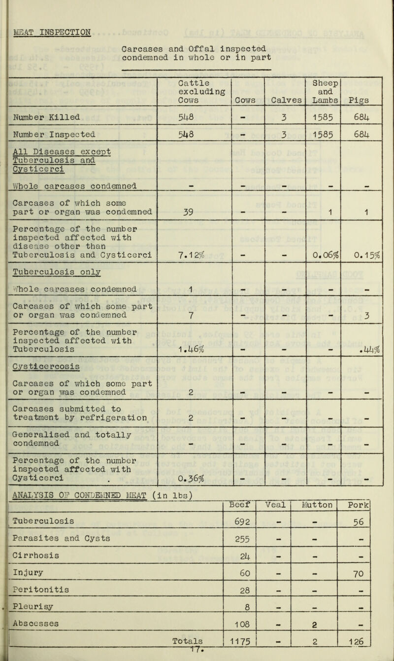 MEAT INSPECTION Carcases and Offal inspected condemned in whole or in part Cattle excluding Cows Cows Calves Sheep and Lambs Pigs , Number Killed 548 - 3 1585 684 Number Inspected 543 - 3 1585 684 All Diseases except Tuberculosis and C.vsticerci Whole carcases condemned Carcases of which some part or organ was condemned 39 1 1 Percentage of the number inspected affected with disease other than Tuberculosis and C.ysticerci 7.12$ 0.06$ 0.15$ Tuherculosis only Whole carcases condemned 1 •m Carcases of which some part or organ was condemned 7 _ — — 3 Percentage of the number inspected affected with Tuberculosis 1.4 6% .kU% Cysticercosis Carcases of which some part or organ was condemned 2 Carcases submitted to treatment by refrigeration 2 - — — — Generalised and totally condemned - - - - - Percentage of the number inspected affected with Cysticerci 0.36$ ! ANALYSIS OP CONDEMNED MEAT (in lbs) Beef Veal Mutton Pork )_— ■—— —— Tuberculosis 692 _ — 56 Parasites and Cysts 255 - - - Cirrhosis 24 - - - Injury 60 — — 70 Peritonitis 28 M Pleurisy 8 wm Abscesses 108 mm 2 mm Totals 1175 mm 2 126 <7*