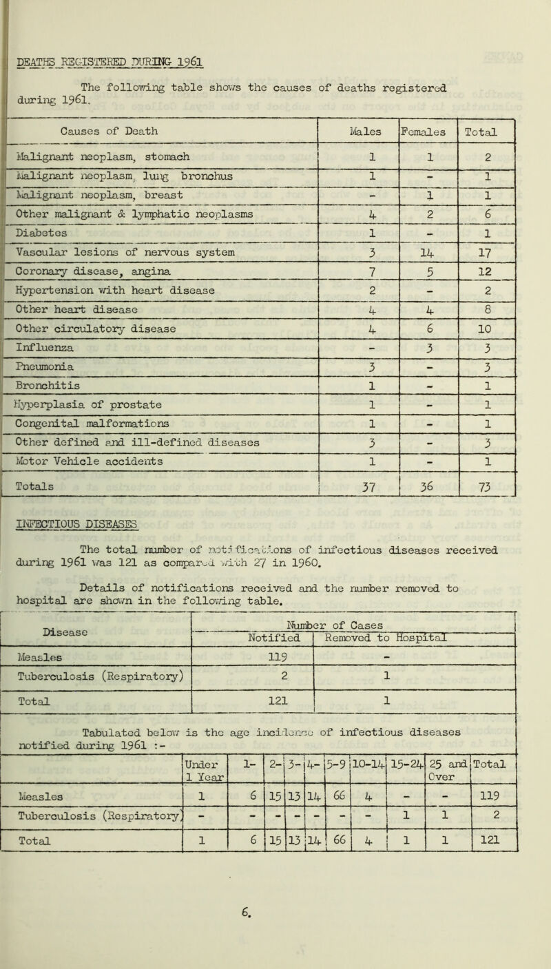 DEATHS REGISTERED DURING- 1961 The following table shows the causes of deaths registered during 1961. Causes of Death Males Females Total Malignant neoplasm, stomach 1 1 2 Malignant neoplasm lung bronchus 1 - 1 Malignant neoplasm, breast - 1 1 Other malignant & lymphatic neoplasms 4 2 6 Diabetes 1 - 1 Vascular lesions of nervous system 3 lif 17 Coronary disease, angina 7 3 12 Hypertension with heart disease 2 - 2 Other heart disease if if 8 Other circulatory disease 4 6 10 Influenza - 3 3 Pneumonia 3 - 3 Bronchitis 1 - 1 Hyperplasia of prostate 1 - 1 Congenital malformations 1 - 1 Other defined and ill-defined diseases 3 - 3 Motor Vehicle accidents 1 - 1 Totals 37 36 73 INFECTIOUS DISEASES The total number of not?ficacions of infectious diseases received during 1961 was 121 as compared with 27 in i960. Details of notifications received and the number removed to hospital are shown in the following table. Disease Number of Cases Notified Removed to Hospital Measles 119 - Tuberculosis (Respiratory) 2 1 Total 121 1 Tabulated below is the age incidence of infectious diseases notified during 196l — . mrnm — ■ ■ ■■ ■ - ■ ■ - — ■ — 1- ■ i'—- ■ t i ■■ ■ ■ 1 -■■■ f ■ . — ■ Under 1 Year 1- 2- 3- ■■■ 4- 5-9 10-14 15-24 25 and Over Total Measles 1 6 15 13 14 66 4 - - 119 Tuberculosis (Respiratory, - - - - - - U_< 1 2 Total 1 6 15 13 66 4 1 1 121