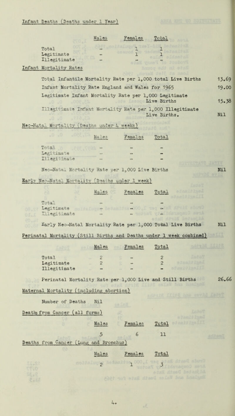 Infant Deaths {Deaths under 1 Year) Mal.es Females Total Total c= 1 dim 1 Legitimate •= 1 1 Illegitimate Infant Mortality Rates  ' ' Total Infantile Mortality Rate per 1,000 total Live Births Infant Mortality Rate England and Wales for 1965 Legitimate Infant Mortality Rate per 1,000 Legitimate Live Births Illegitimate Infant Mortality Rate per 19000 Illegitimate Live Births, Neo-Natal Mortality {Deaths under 4 weeks) Males Females Total Total. Legitimate - — Illegitimate CO - Neo-Natal Mortality Rate per 19000 Live Births Early Neo-Natal Mortality (Deaths under 1 week) Males Females Total Total Legitimate - <=» Illegitimate - - co Early Neo-Natal Mortality Rate per 1,000 Total Live Births Perinatal Mortality (Still Births and Deaths under 1 week combined) Males Females Total Total 2 2 Legitimate 2 - 2 Illegitimate - — — Perinatal Mortality Rate per 1,000 Live 1 and Still Births Maternal Mortality (including abortion) Number of Deaths Nil Deaths from Cancer (all forms) Males Females Total 5 6 11 Deaths from Cancer (Lung and Bronchus) Males Females Total 2 1 3 13.69 19.00 15.38 Nil Nil Nil 2 6,66