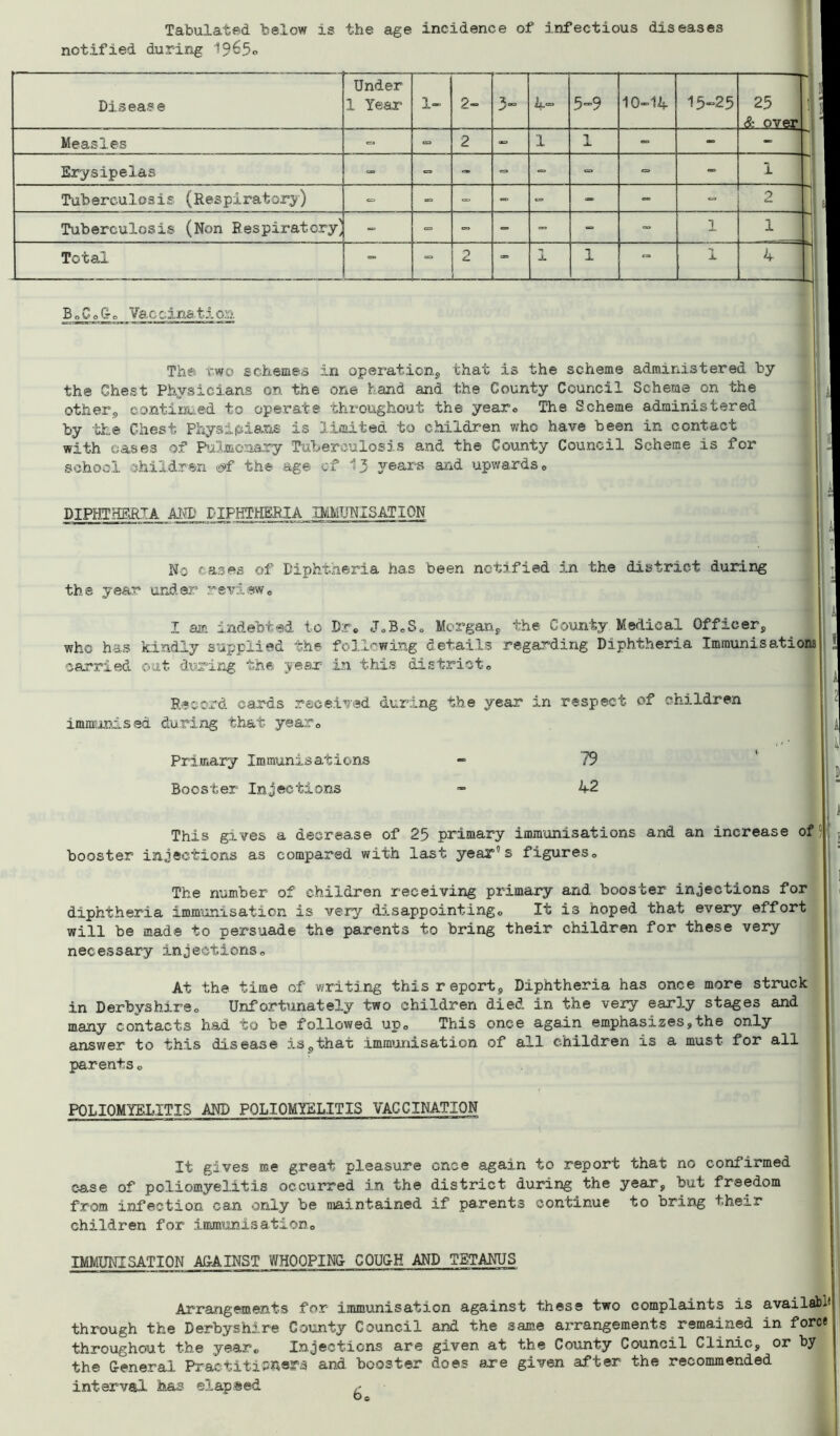 Tabulated below is the age incidence of infectious diseases notified during 19-5o Disease Under 1 Year 1* 2- 3- 4= 5-9 10-14 15-25 ■« 25 & over - ■ If Measles - <= 2 - 1 1 - - i Erysipelas - - - - - - - 1 _il | Tuberculosis (Respiratory) <= - - - - — - 2 Tuberculosis (Non Respiratory' <= - - - - - 1 1_| 3 Total - 0 4 - 1 1 - •> X BoCoG-o Vaccina ties. The two schemes in operation, that is the scheme administered by the Chest Physicians on the one hand and the County Council Scheme on the other, continued to operate throughout the year, The Scheme adrainistered by the Chest Physicians is limited to children who have been in contact with cases of Pulmonary Tuberculosis and the County Council Scheme is for school children «*f the age of 13 years and upwards, DIPHTHERIA AMD DIPHTHERIA IMMUNISATION No cases of Diphtheria has been notified in the district during the year under review, I am indebted to Dr, J.B.S, Morgan, the County Medical Officer, who has kindly supplied the following details regarding Diphtheria Immunisations carried out during the year in this district. Record cards received during the year in respect of children immunised during that year. Primary Immunisations Booster Injections 79 42 This gives a decrease of 25 primary immunisations and an increase of booster injections as compared with last year’s figures. The number of children receiving primary and booster injections for diphtheria immunisation is very disappointing. It is hoped that every effort will be made to persuade the parents to bring their children for these very necessary injections. At the time of writing this report. Diphtheria has once more struck in Derbyshire, Unfortunately two children died in the very early stages and many contacts had to be followed up. This once again emphasizes,the only answer to this disease is,that immunisation of all children is a must for all parents, POLIOMYELITIS AND POLIOMYELITIS VACCINATION It gives me great pleasure once again to report that no confirmed case of poliomyelitis occurred in the district during the year, but freedom from infection can only be maintained if parents continue to bring their children for immunisation, IMMUNISATION A&AINST WHOOPING COUG-H AND TETANUS Arrangements for immunisation against these two complaints is availablt through the Derbyshire County Council and the same arrangements remained in force throughout the ye-ar„ Injections are given at the County Council Clinic, or by the G-eneral PractitiP&ers and booster does are given after the recommended interval has elapsed