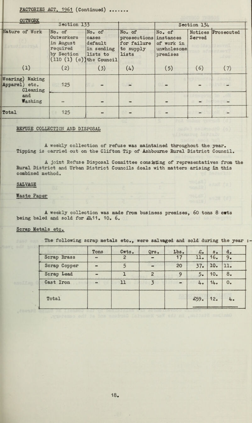 FACTORIES ACT, 1961 (Continued) OUTWORK Section 133 Section 134 Nature of Work No. of Outworkers in August required by Section (no (i) (c)) No. of cases default in sending lists to the Council No. of prosecutions for failure to supply lists No. of instances of work in unwholesome premises Notices Served Prosecuted U) (2) (3) (4) (5) (6) (7) Wearing) Making Apparel) etc. Cleaning 125 - - - - - and Washing <= - — _ - — - Total 125 - - - - - REFUSE COLLECTION AND DISPOSAL A weekly collection of refuse was maintained throughout the year. Tipping is carried out on the Clifton Tip of Ashbourne Rural District Council. A joint Refuse Disposal Committee consisting of representatives from the Rural District and Urban District Councils deals with matters arising in this combined method. SALVAGE Waste Paper A weekly collection was made from business premises, 60 tons 8 cwts being baled and sold for £411. 10. 6. Scrap Metals etc. The following scrap metals etc., were salvaged and sold during the year Tons Cwts. Qrs. Lbs. «£. s. d. Scrap Brass - 2 - 17 11. 16. 9. Scrap Copper - 5 - 20 37. 10. 11. Scrap Lead - 1 2 9 5. 10. 8. Cast Iron - 11 3 - 4. 14. 0. Total £59. 12. 4.